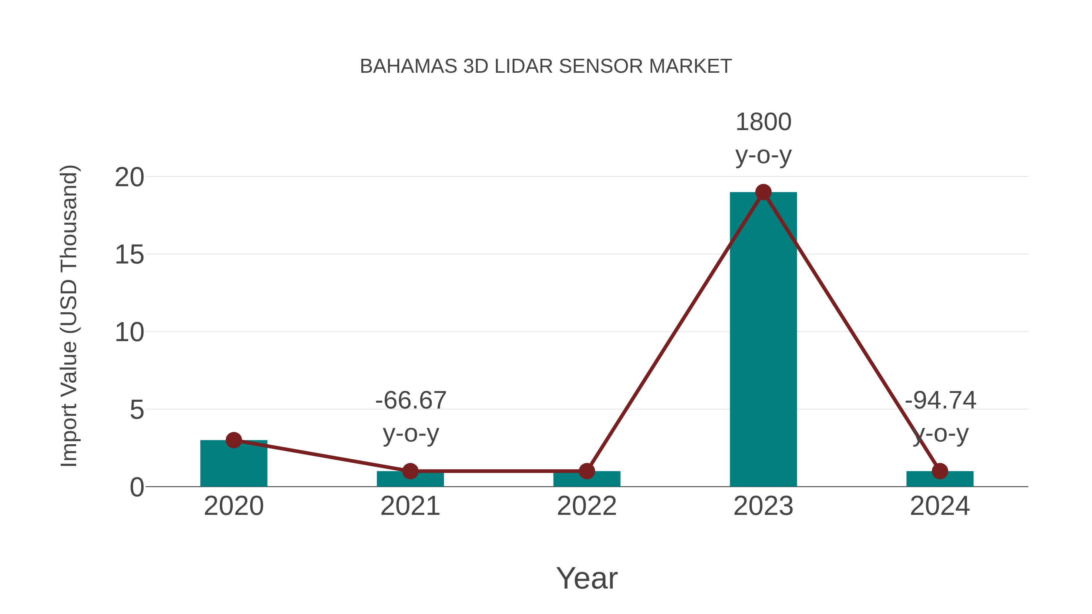  Bahamas 3d Lidar Sensor Market: Import Trend Analysis