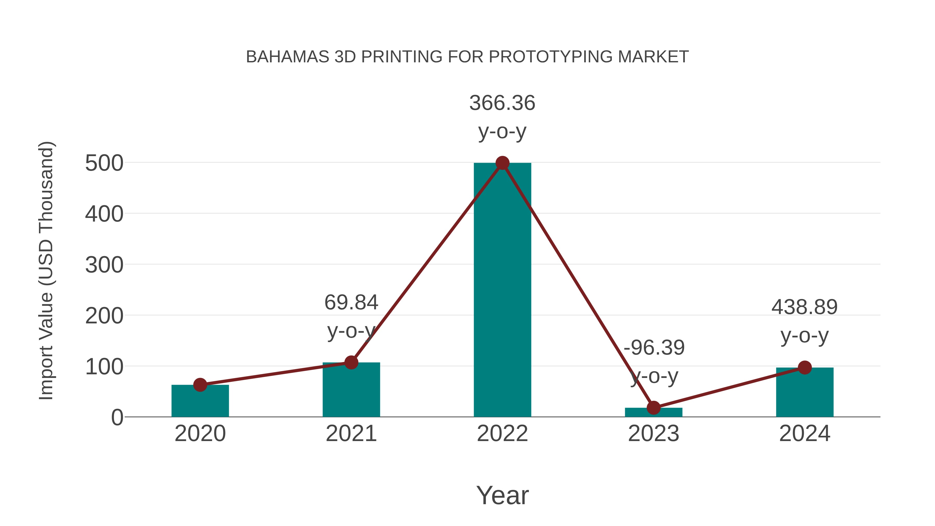  Bahamas 3d Printing for Prototyping Market: Import Trend Analysis