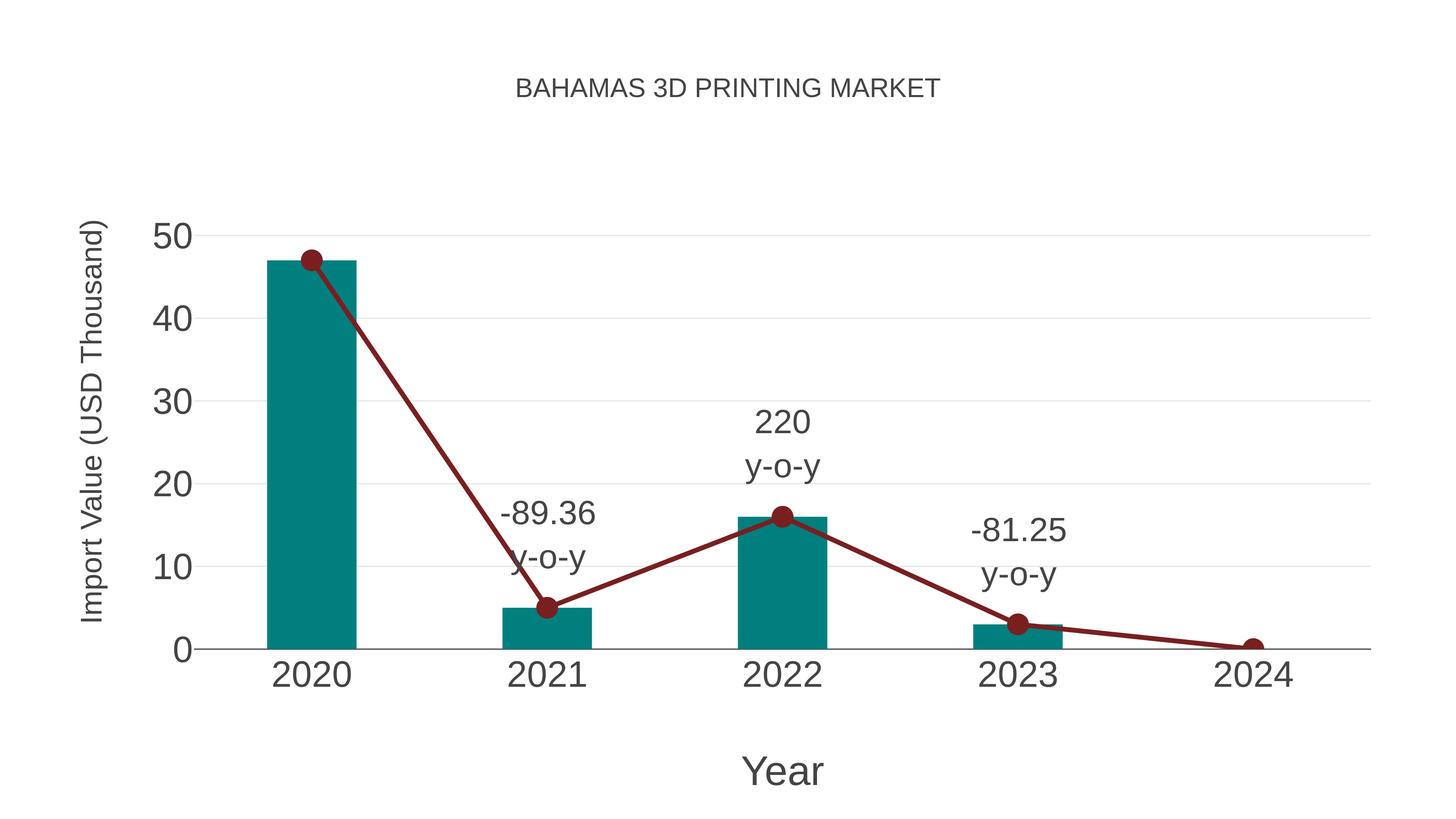  Bahamas 3d Printing Market: Import Trend Analysis