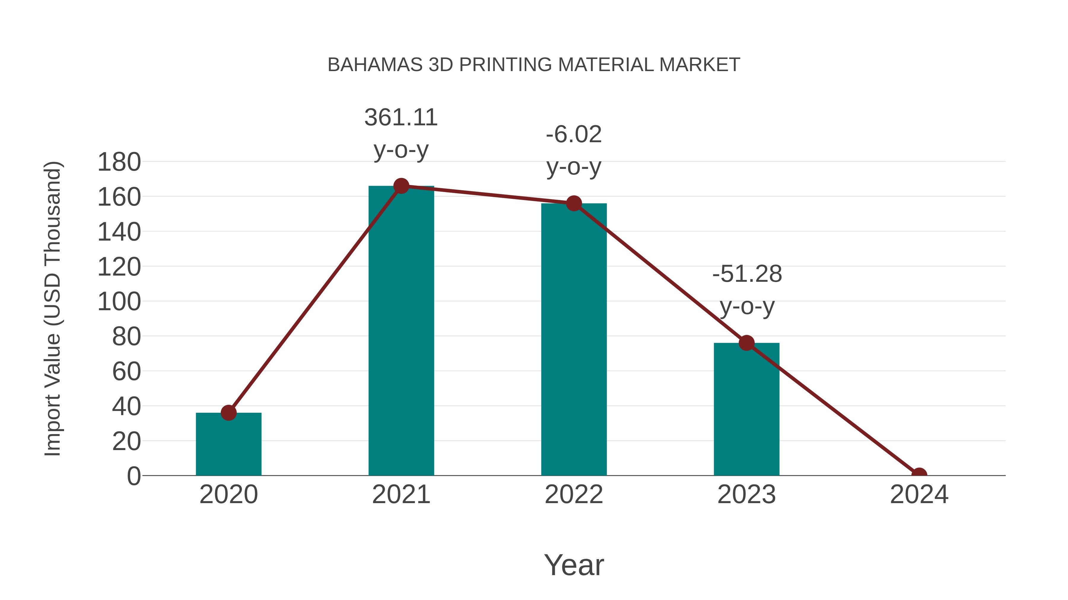 Bahamas 3d Printing Material Market: Import Trend Analysis