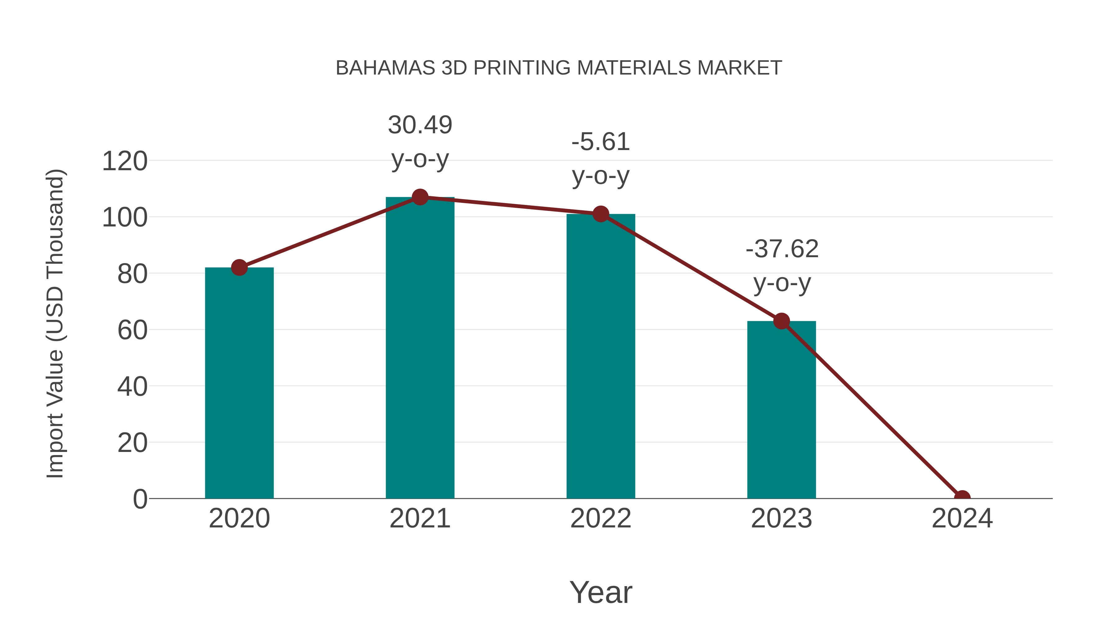  Bahamas 3d Printing Materials Market: Import Trend Analysis