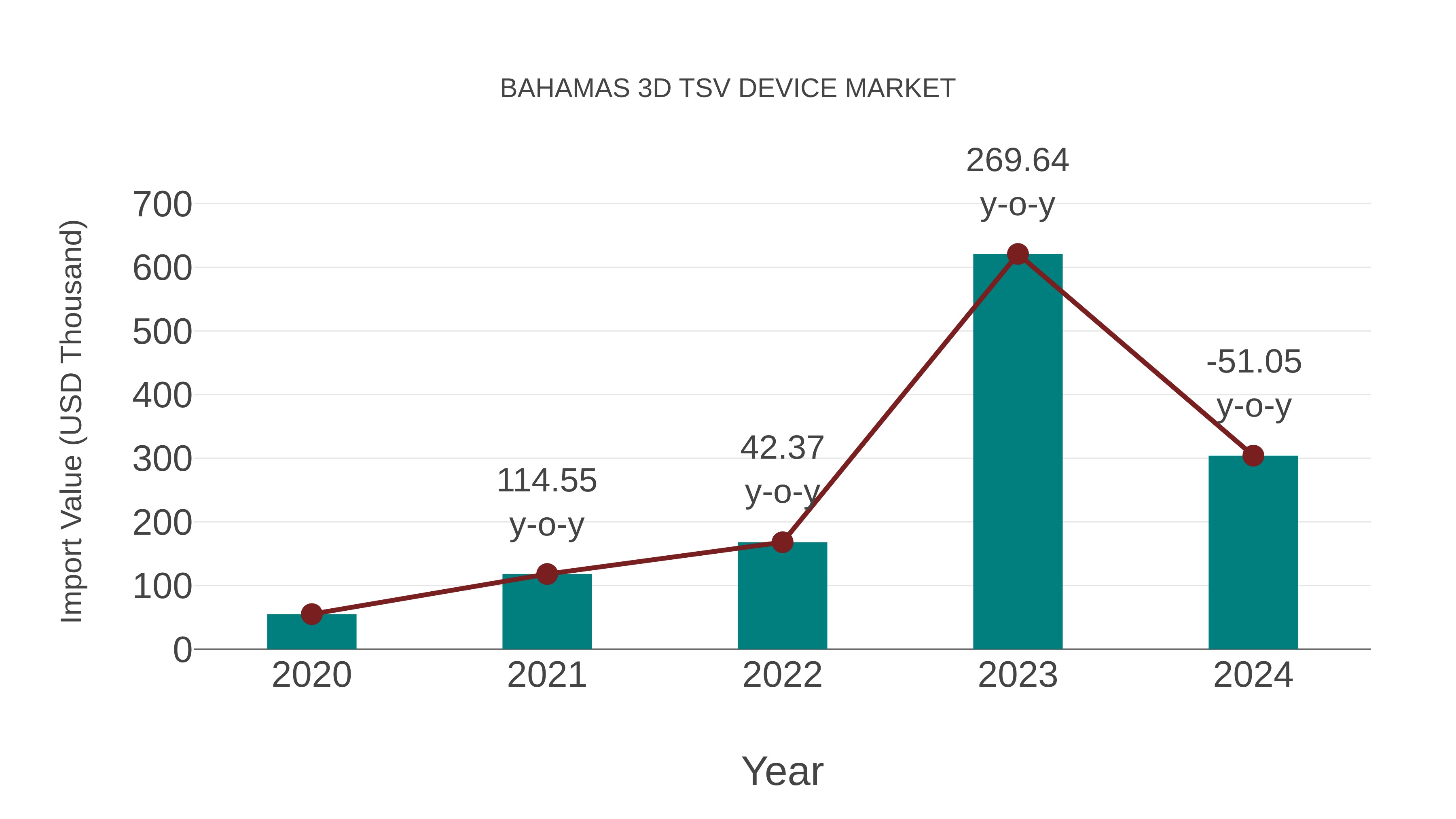  Bahamas 3d Tsv Device Market: Import Trend Analysis