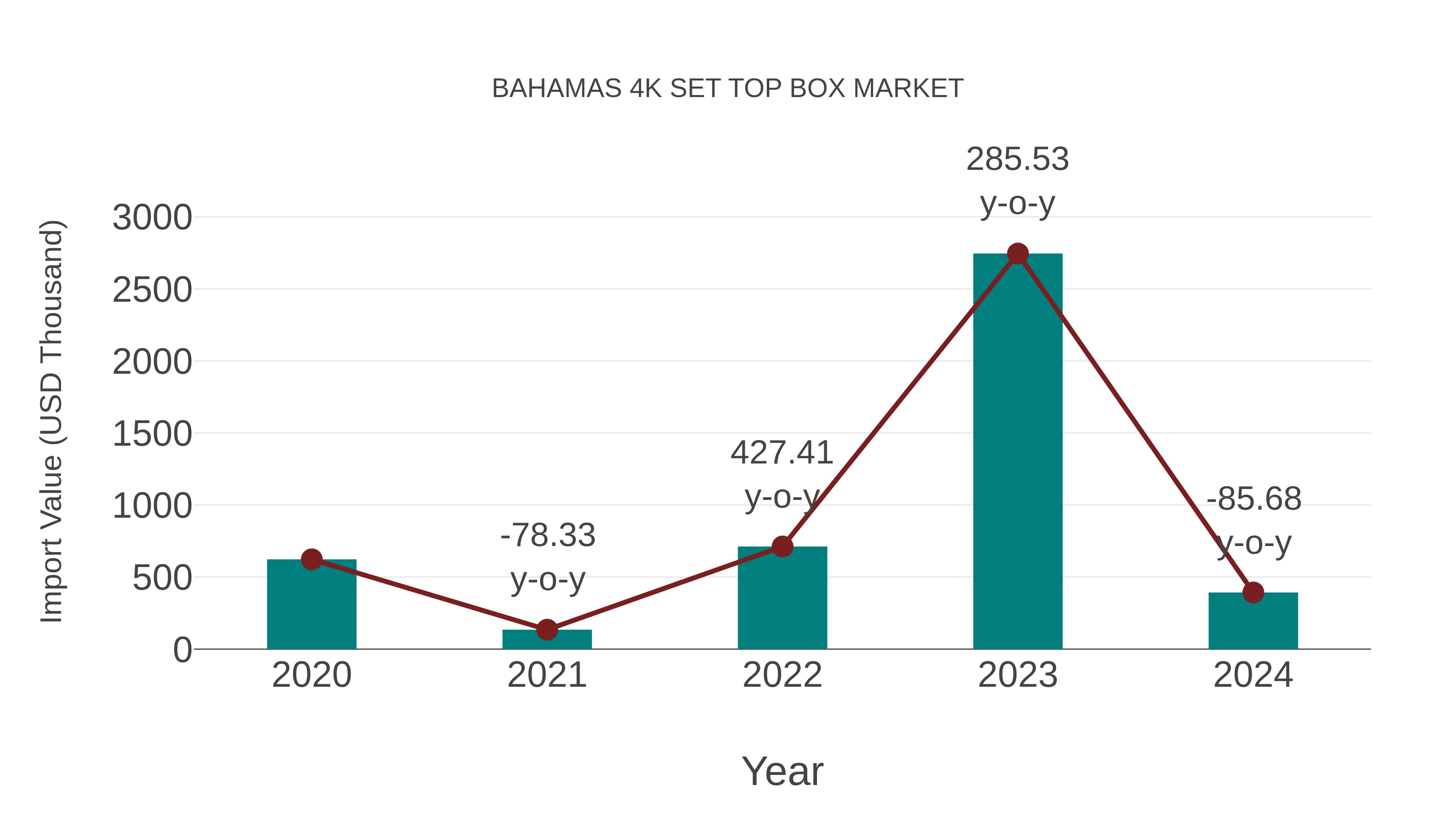 Bahamas 4k Set Top Box Market: Import Trend Analysis