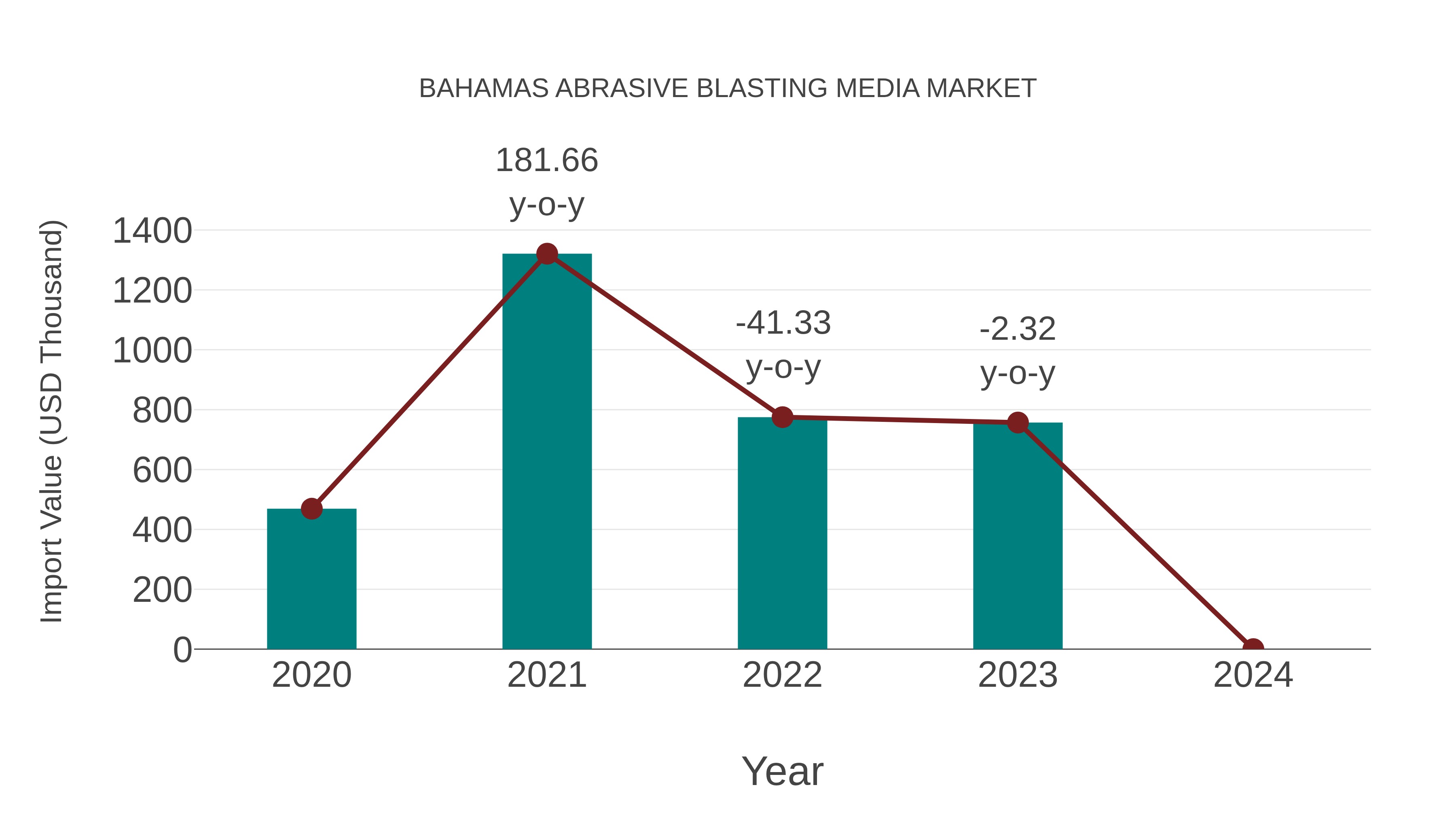  Bahamas Abrasive Blasting Media Market: Import Trend Analysis