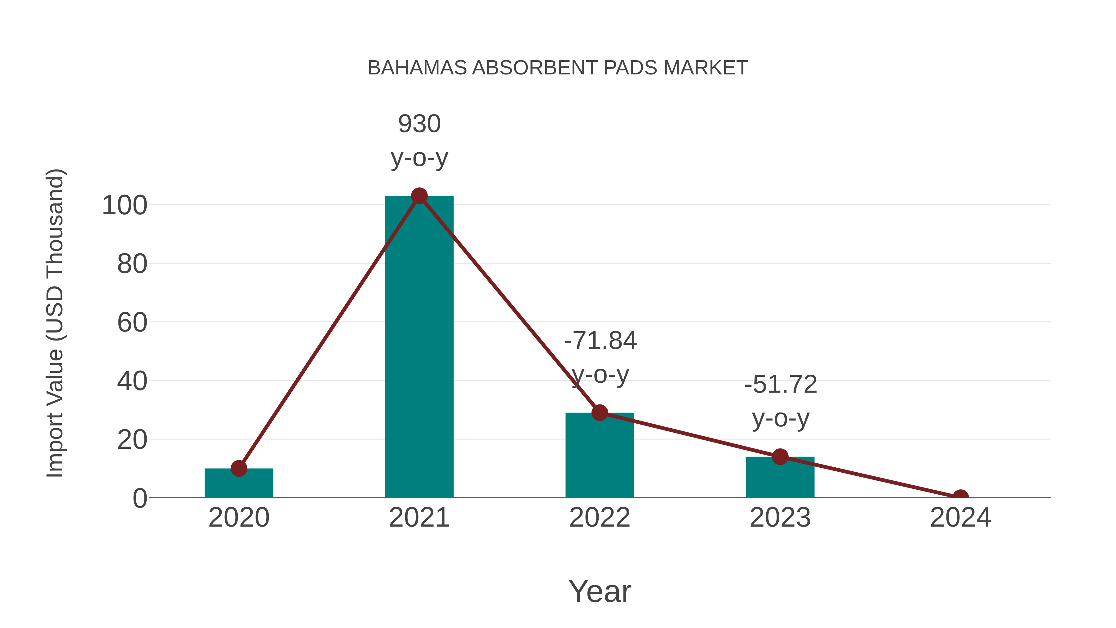  Bahamas Absorbent Pads Market: Import Trend Analysis