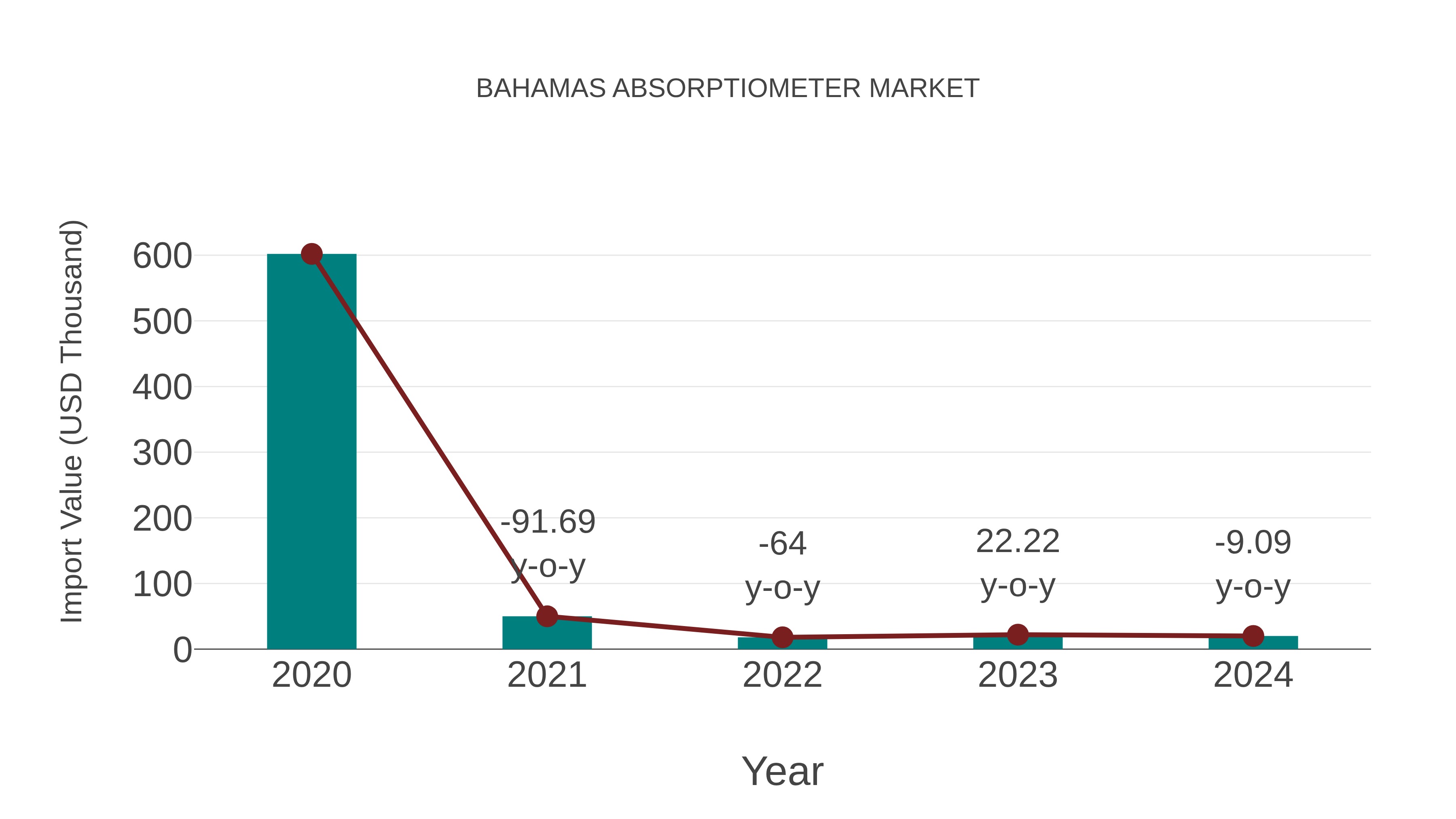  Bahamas Absorptiometer Market: Import Trend Analysis