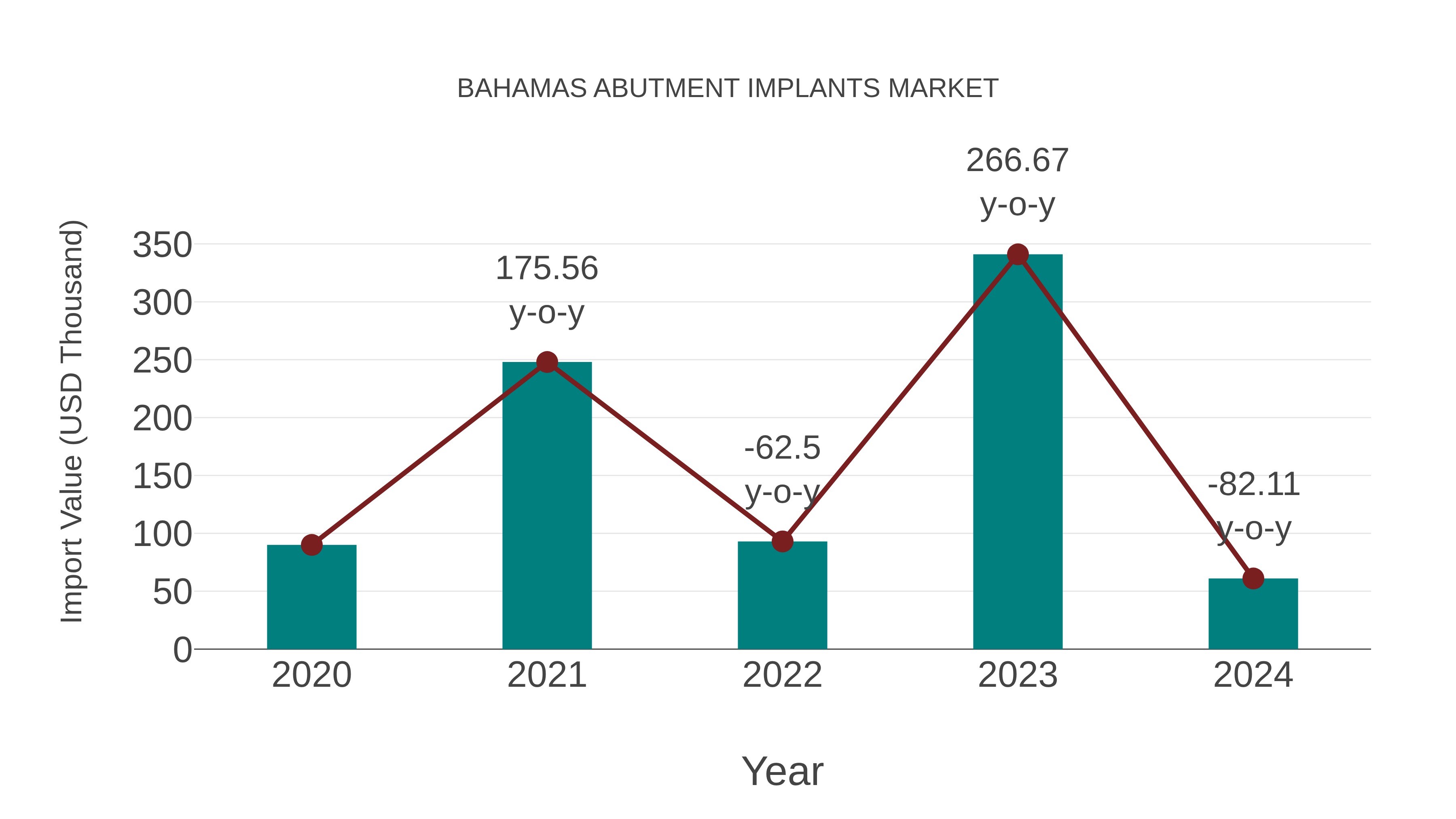  Bahamas Abutment Implants Market: Import Trend Analysis
