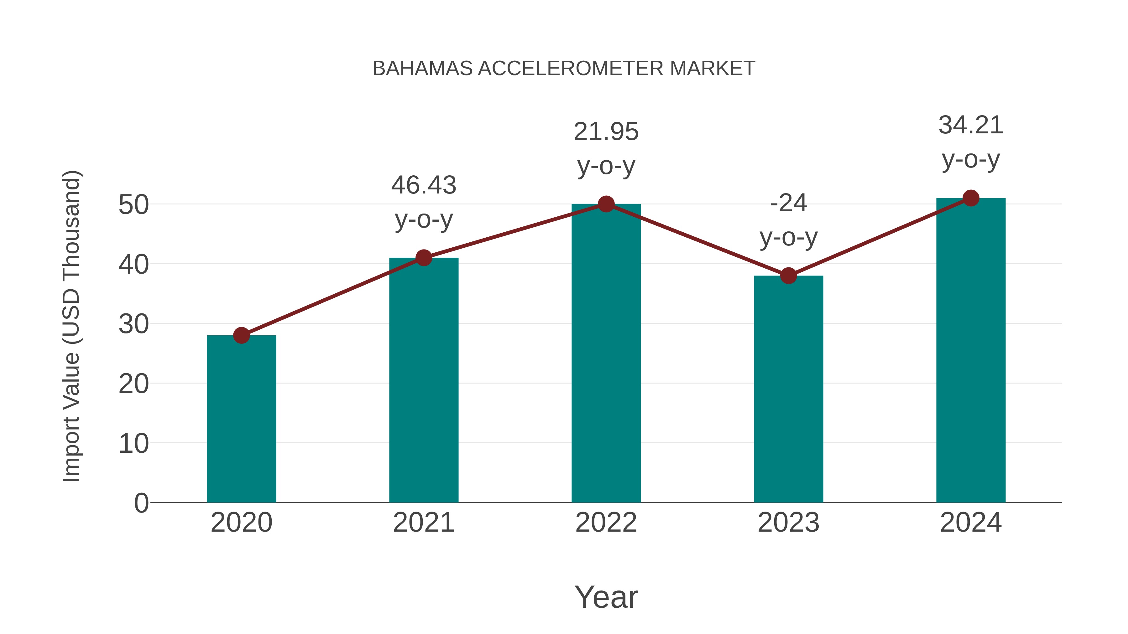  Bahamas Accelerometer Market: Import Trend Analysis