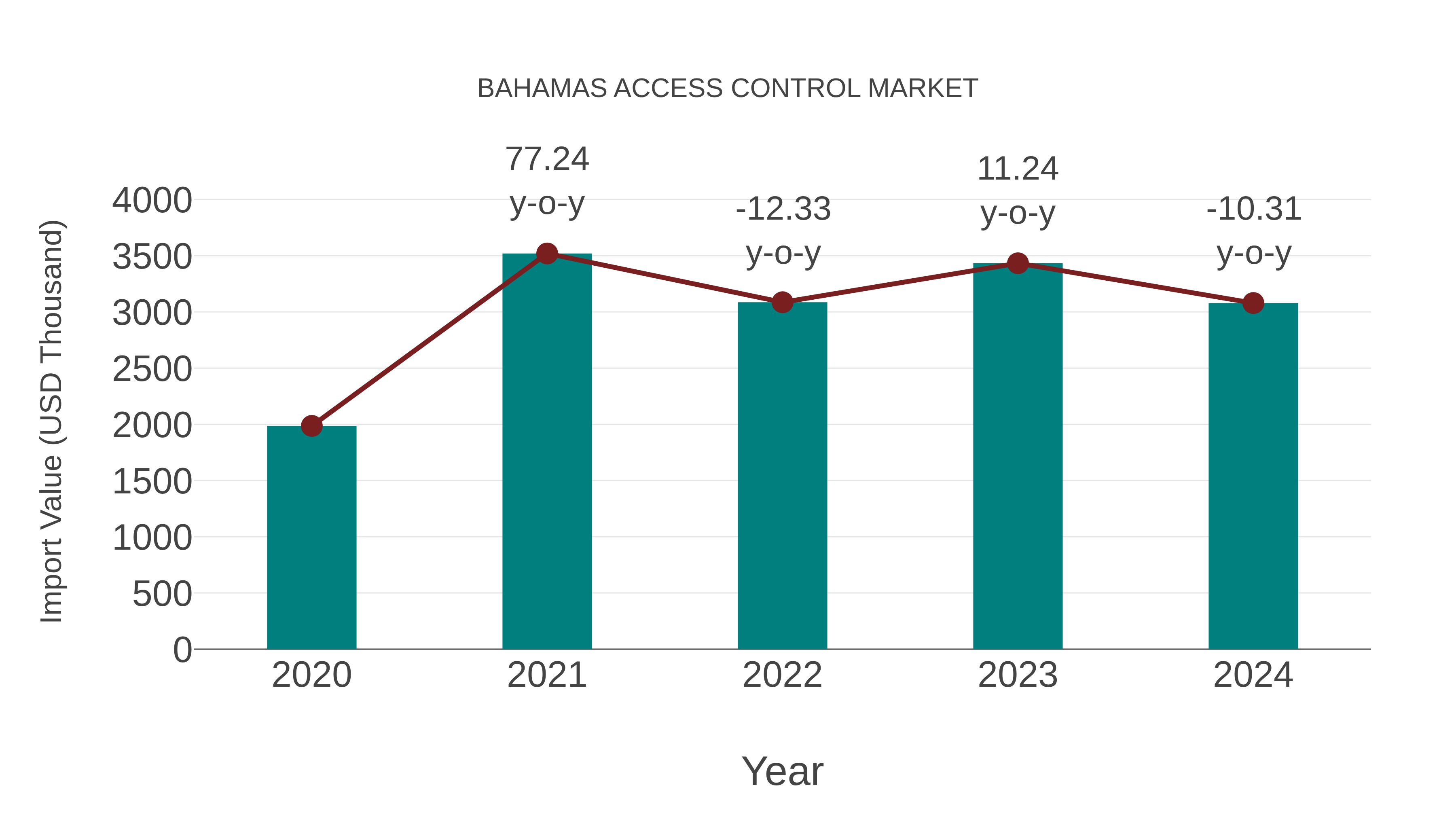  Bahamas Access Control Market: Import Trend Analysis
