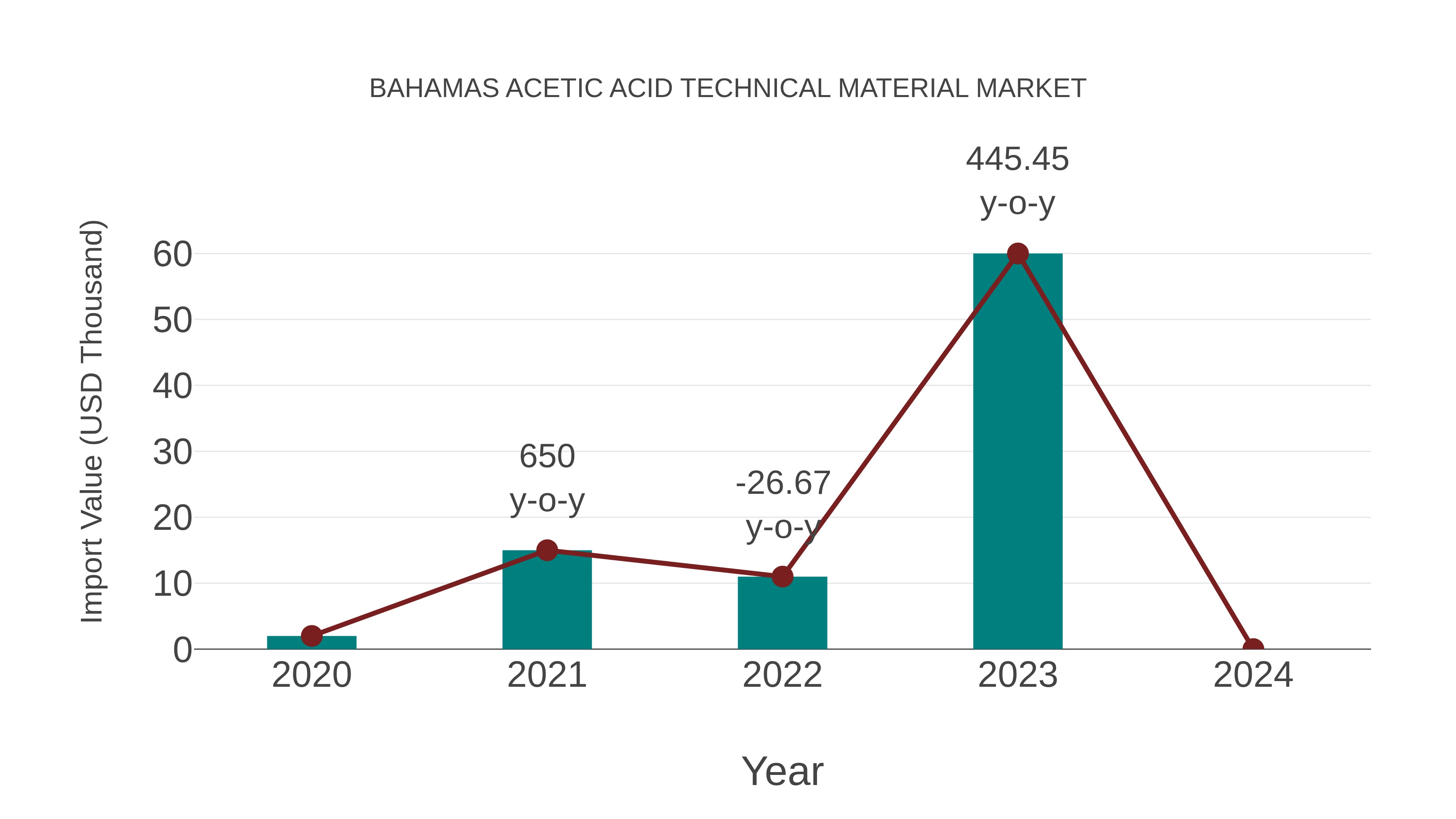  Bahamas Acetic Acid Technical Material Market: Import Trend Analysis