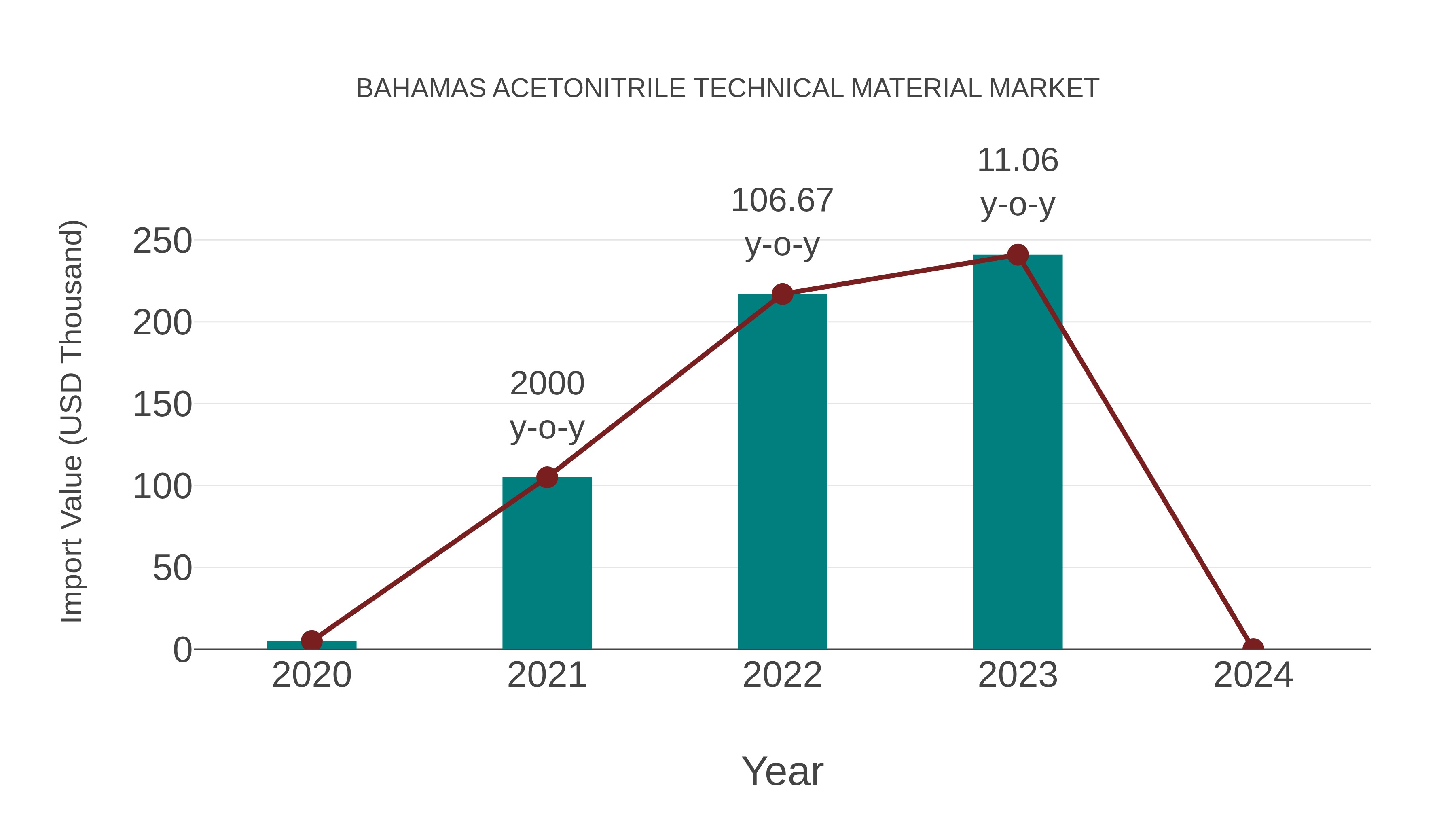 Bahamas Acetonitrile Technical Material Market: Import Trend Analysis