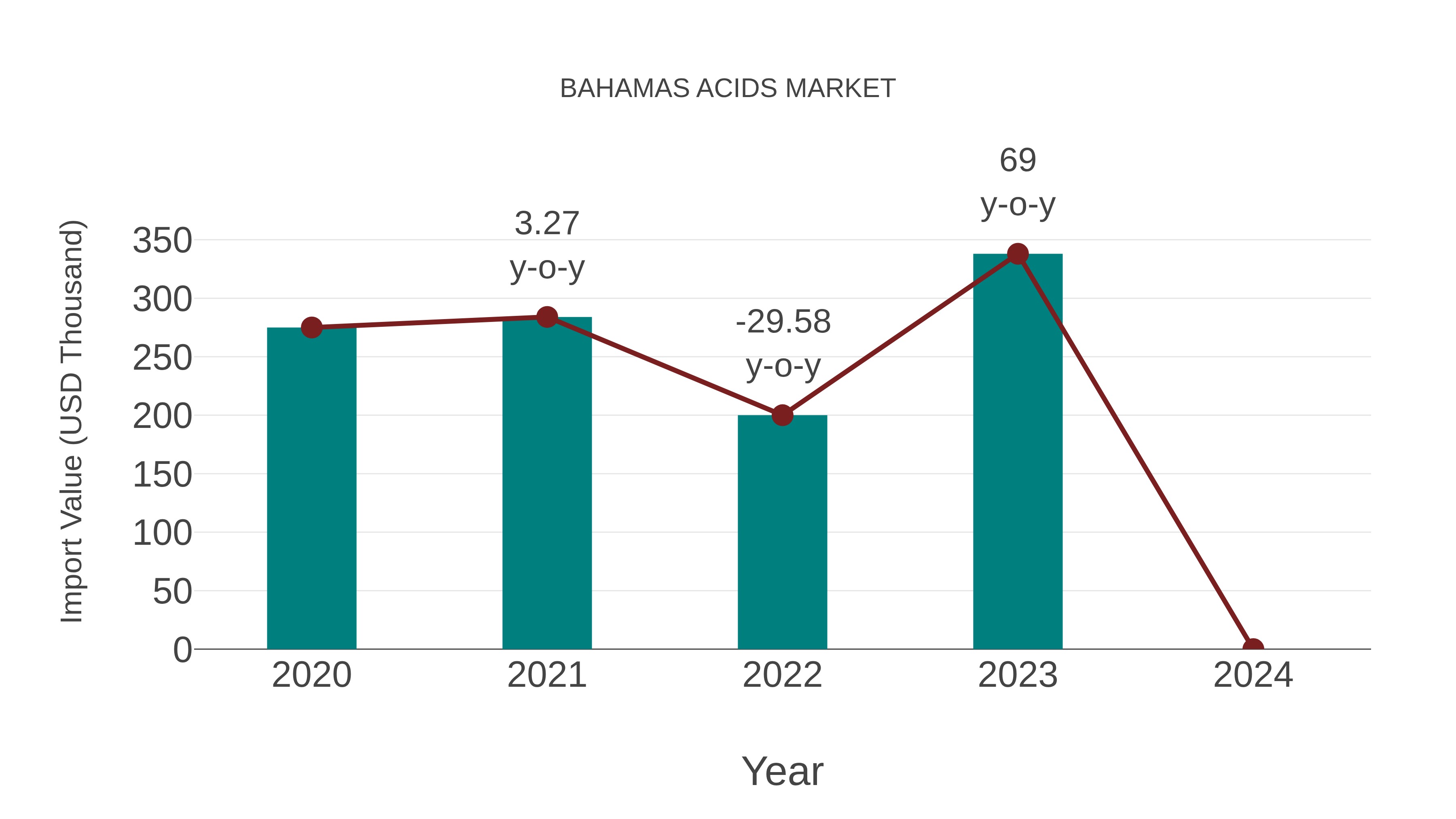  Bahamas Acids Market: Import Trend Analysis