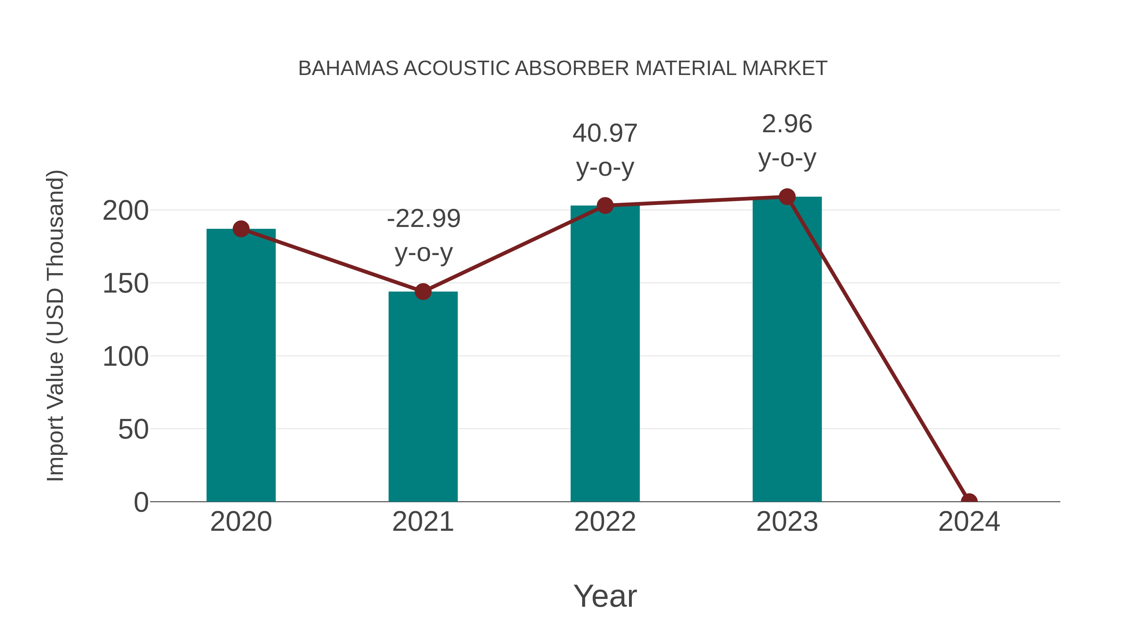  Bahamas Acoustic Absorber Material Market: Import Trend Analysis