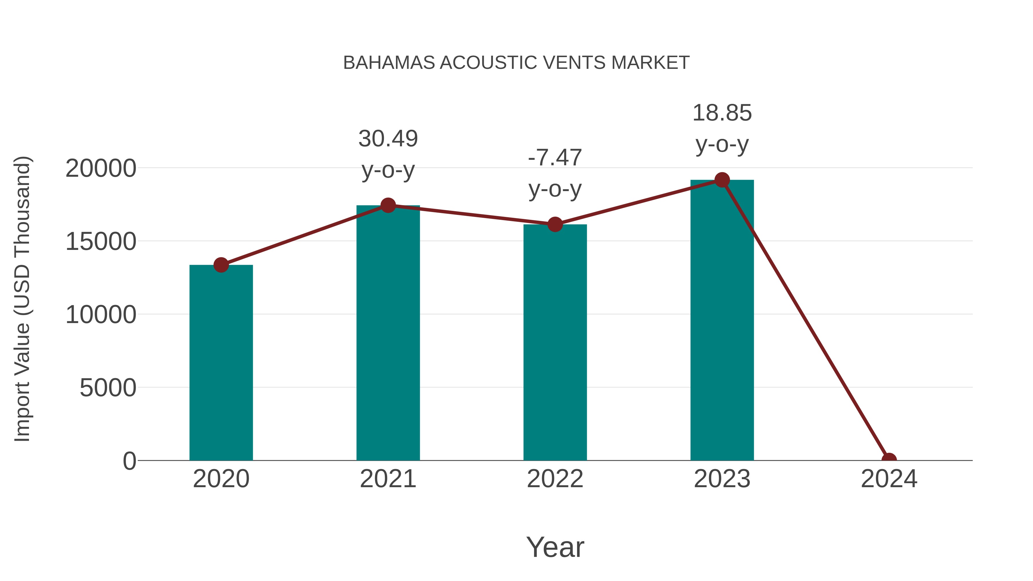  Bahamas Acoustic Vents Market: Import Trend Analysis