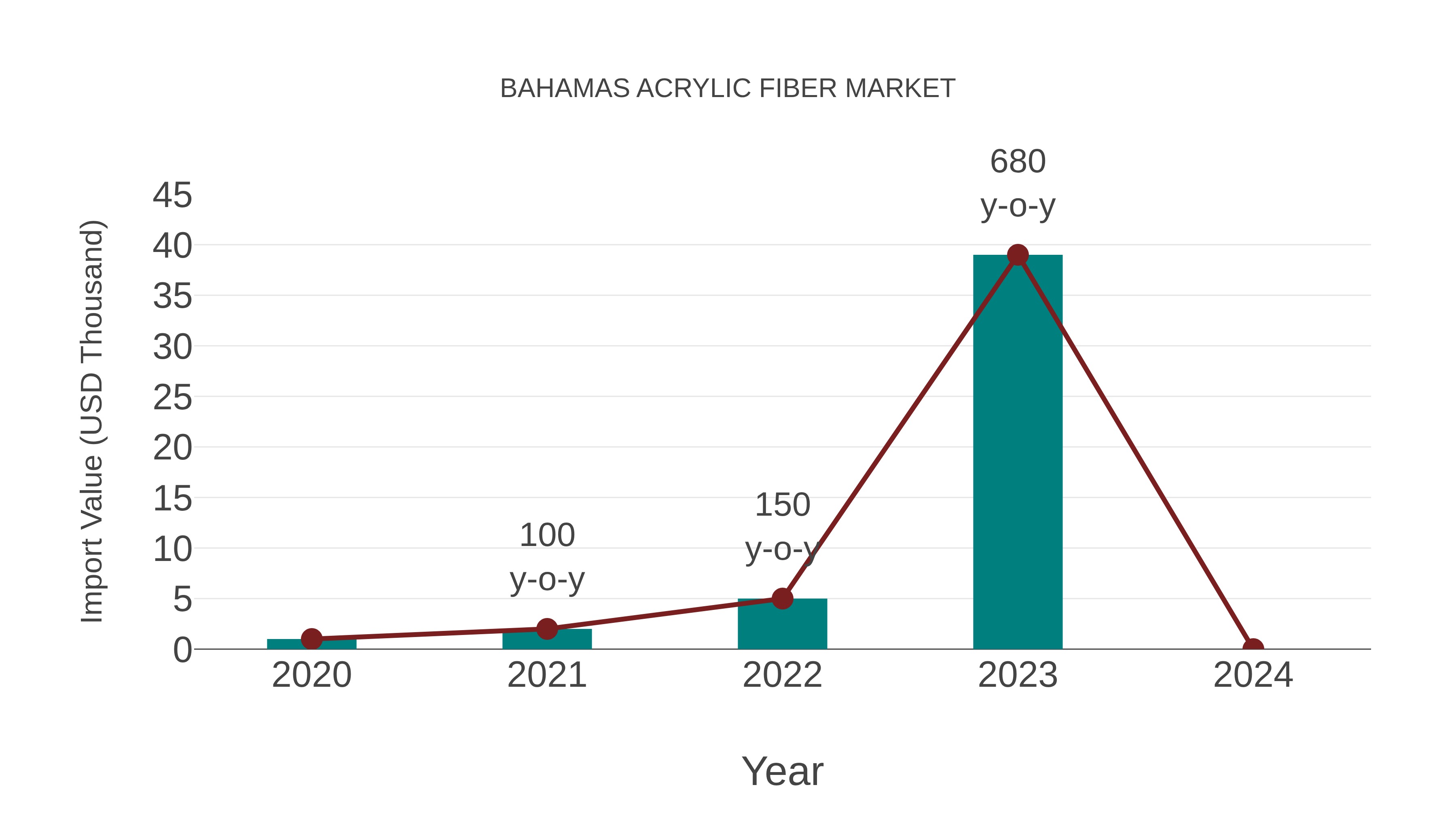  Bahamas Acrylic Fiber Market: Import Trend Analysis