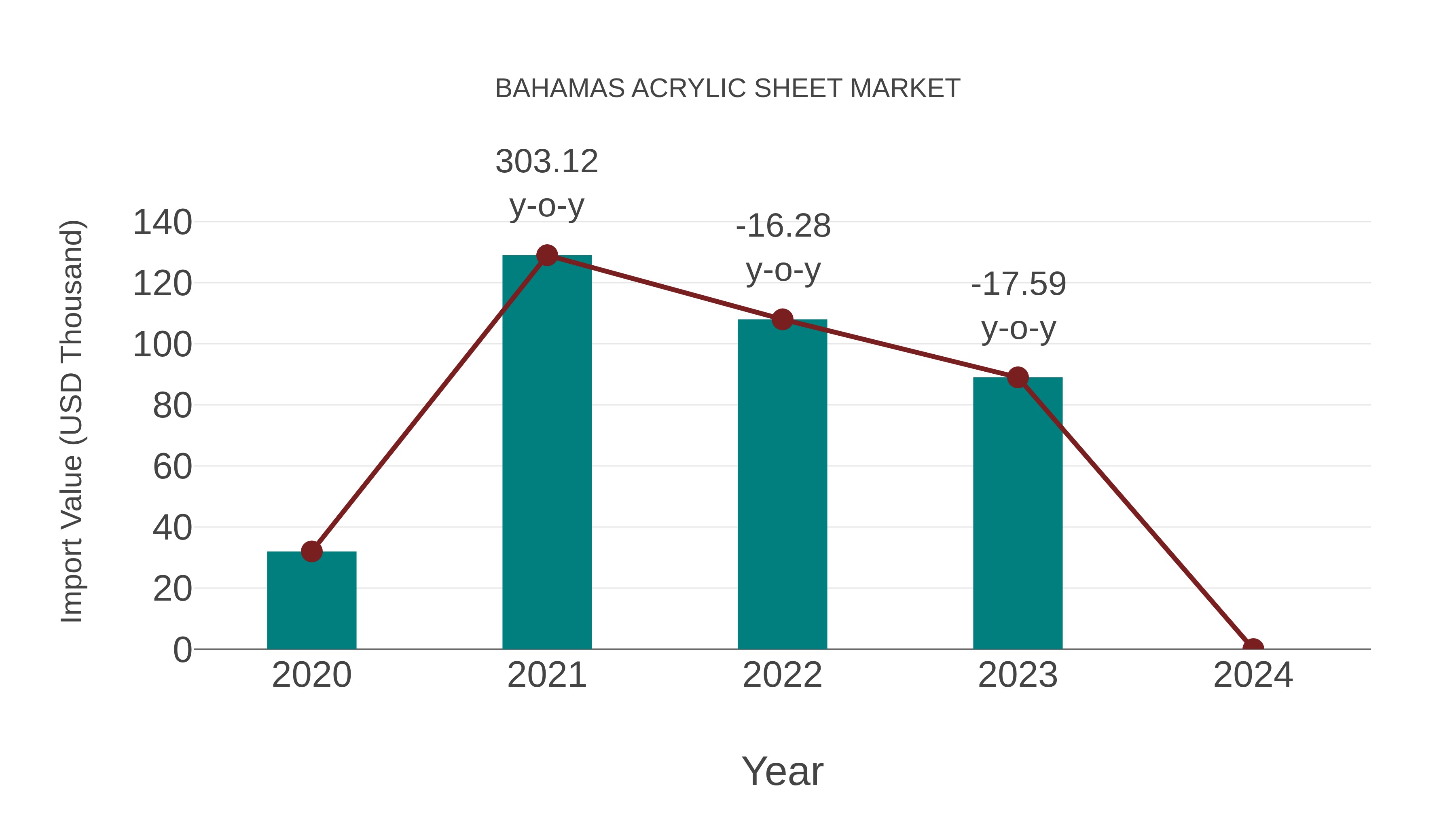  Bahamas Acrylic Sheet Market: Import Trend Analysis