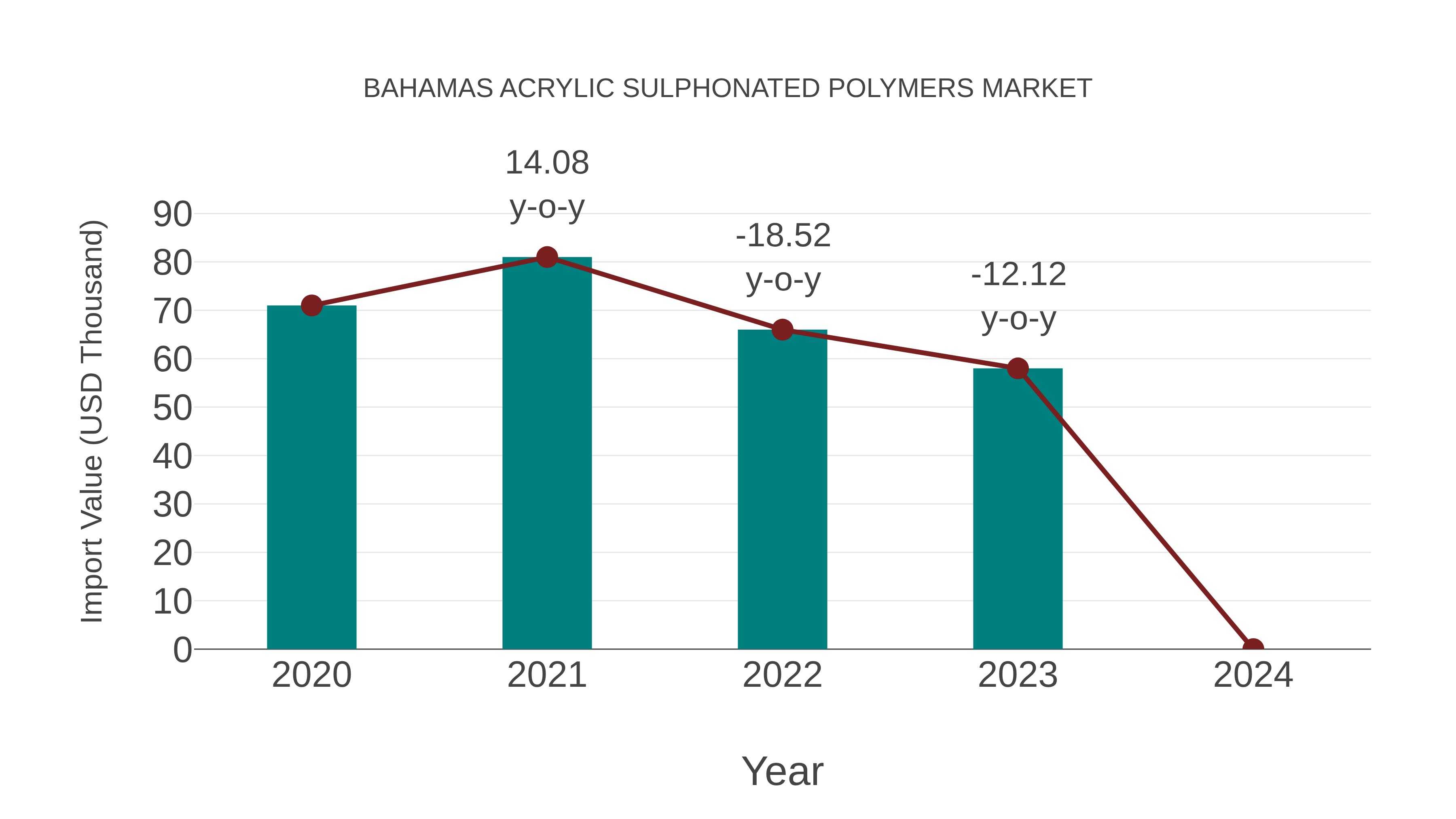  Bahamas Acrylic Sulphonated Polymers Market: Import Trend Analysis