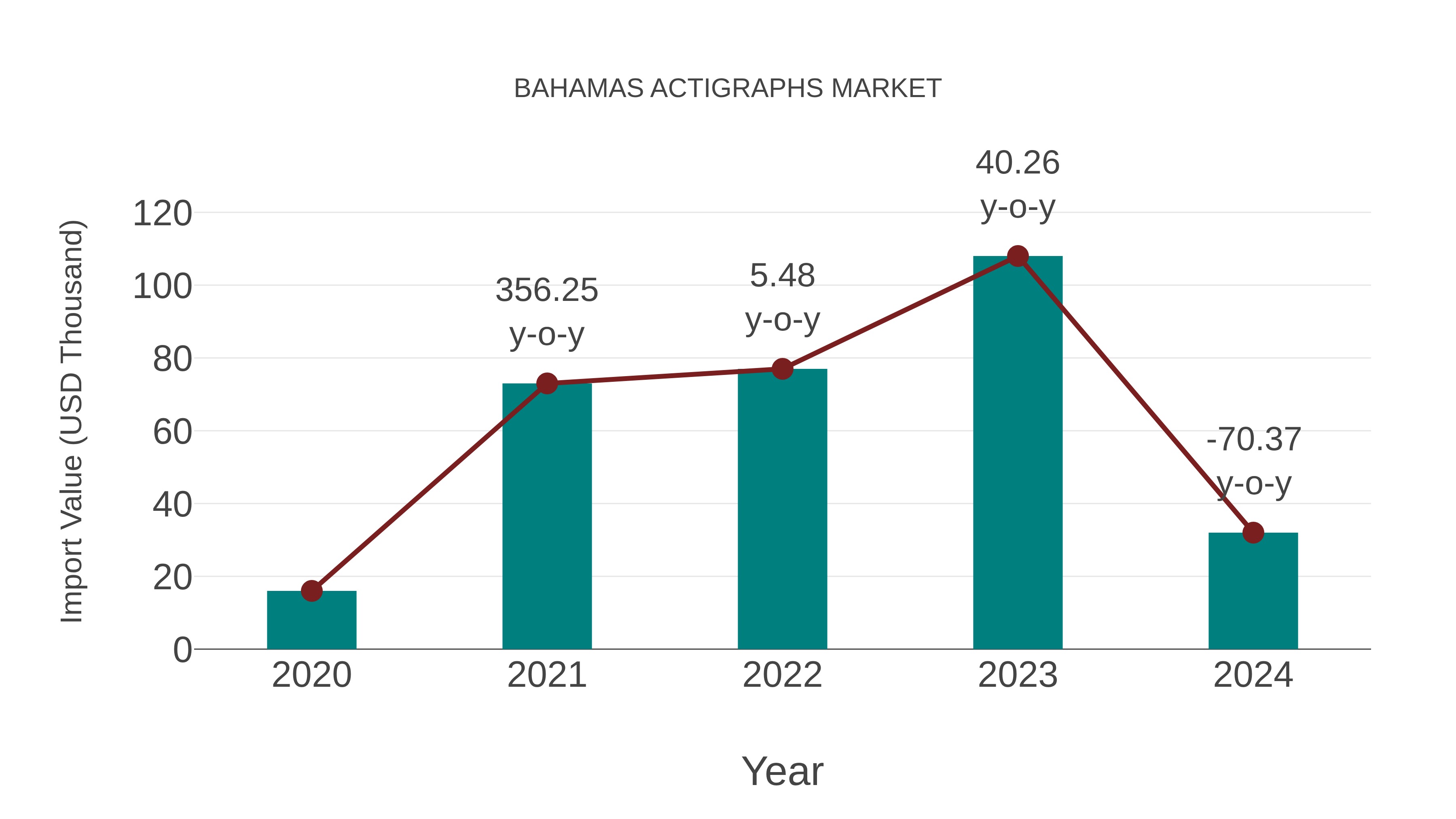  Bahamas Actigraphs Market: Import Trend Analysis