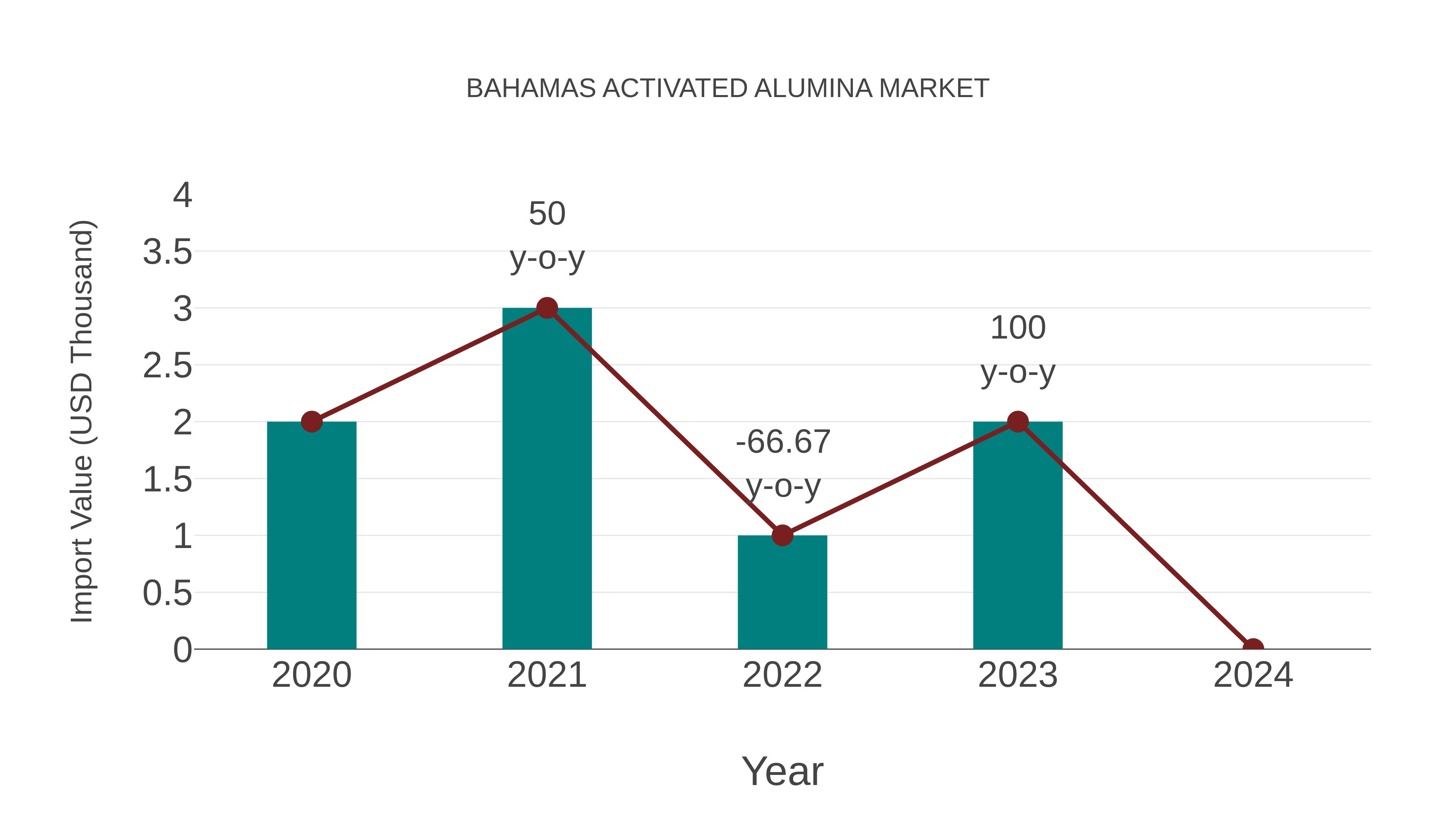  Bahamas Activated Alumina Market: Import Trend Analysis