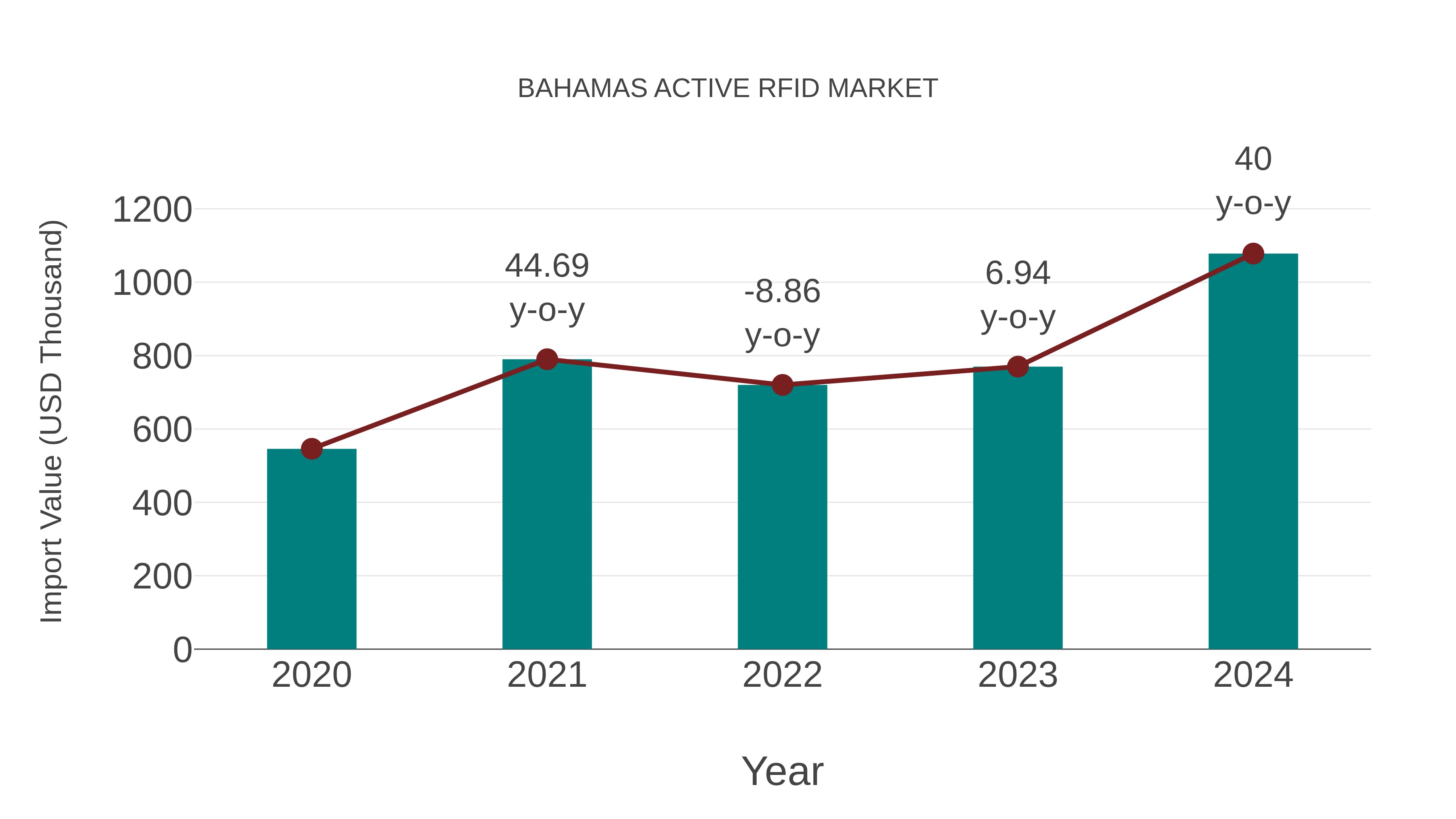  Bahamas Active Rfid Market: Import Trend Analysis