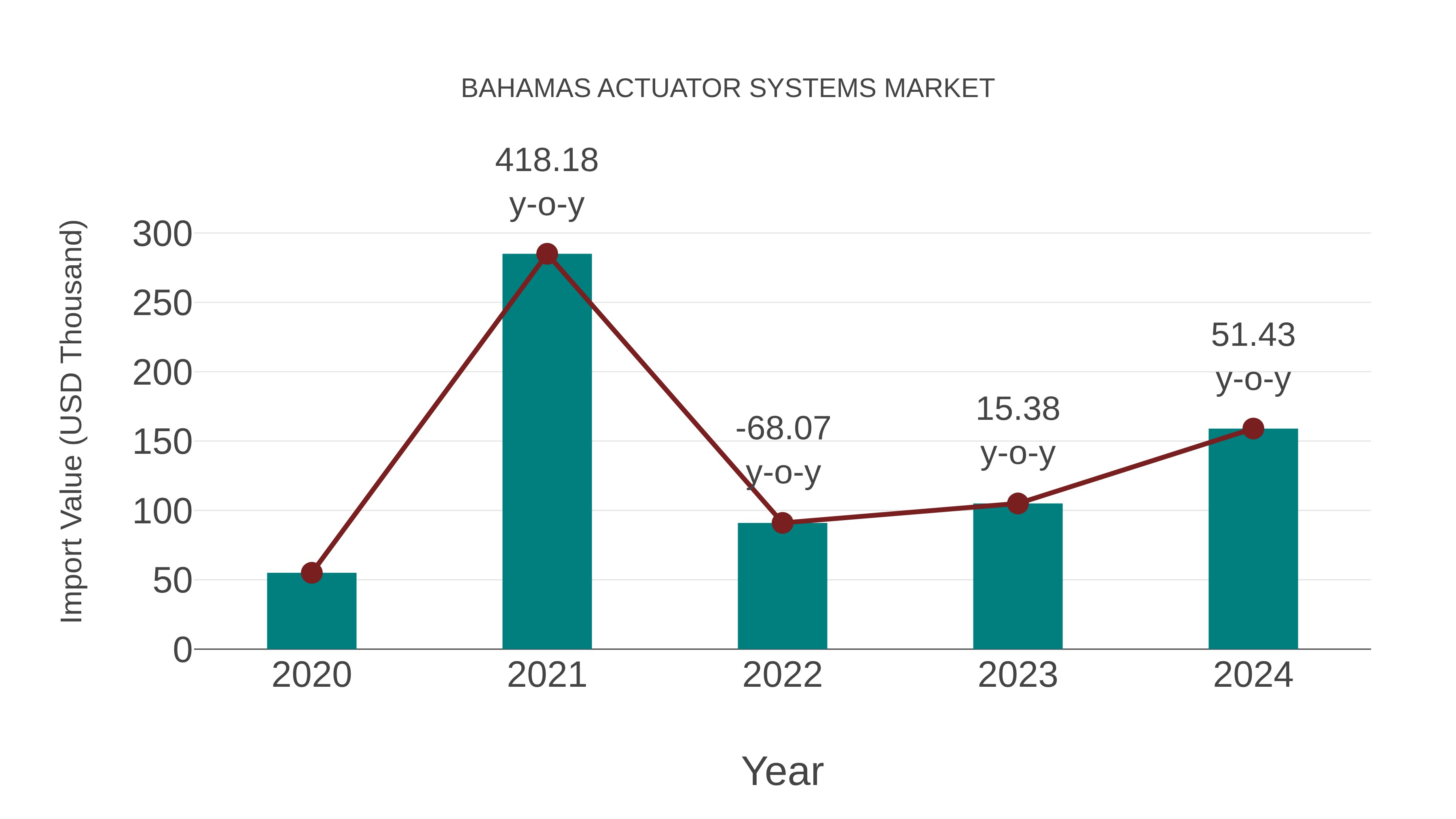  Bahamas Actuator Systems Market: Import Trend Analysis