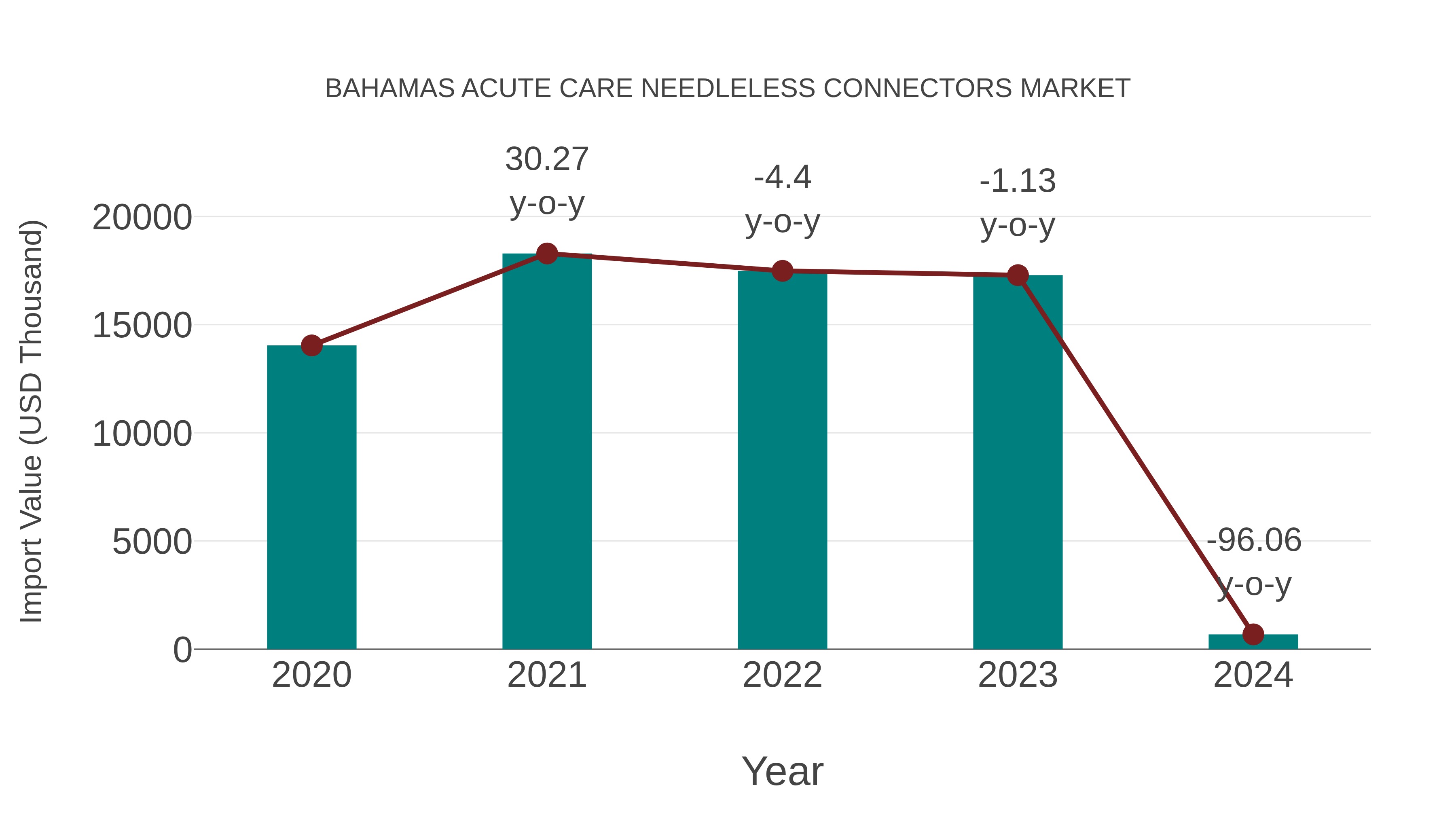  Bahamas Acute Care Needleless Connectors Market: Import Trend Analysis