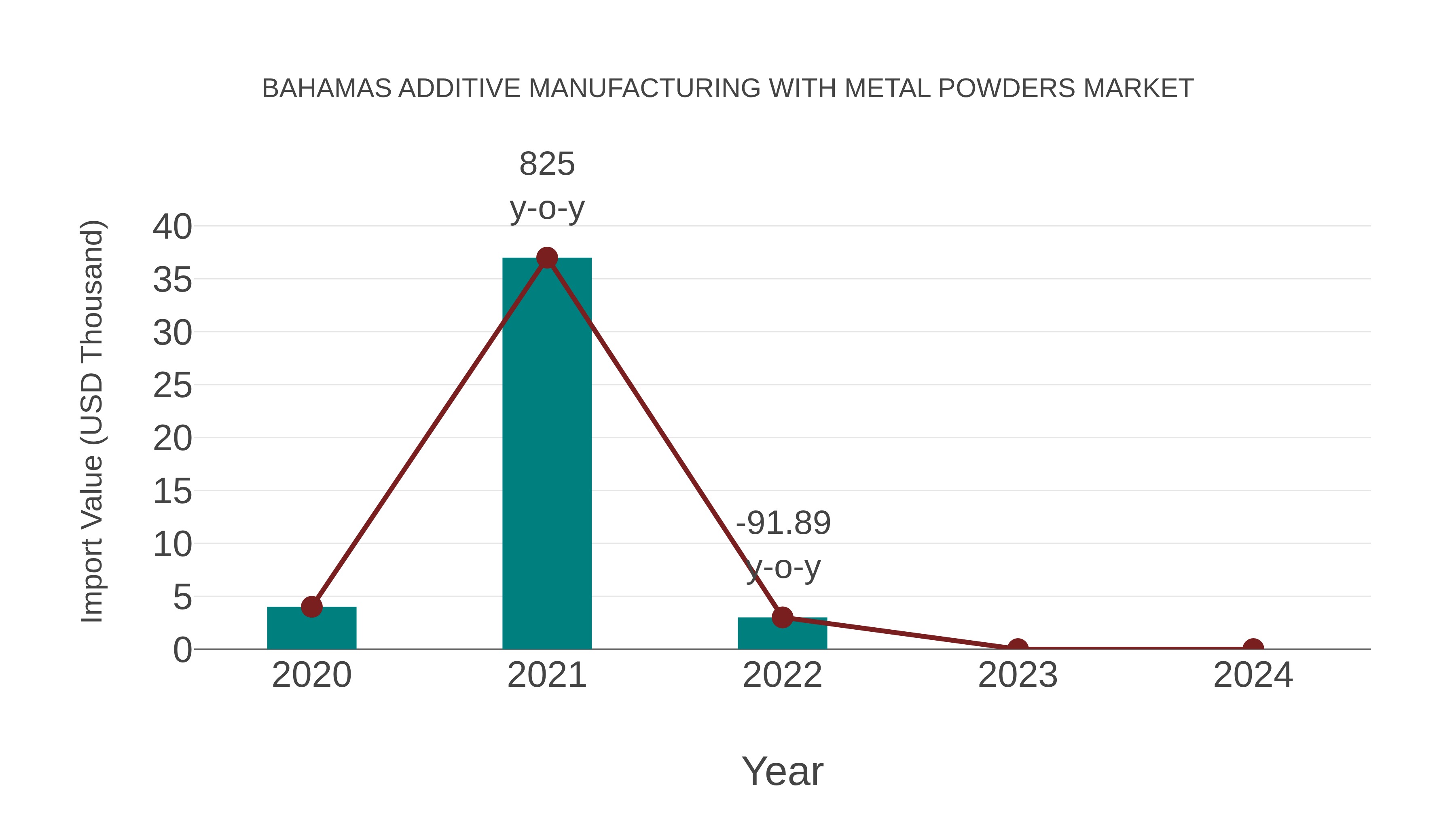 Bahamas Additive Manufacturing With Metal Powders Market: Import Trend Analysis
