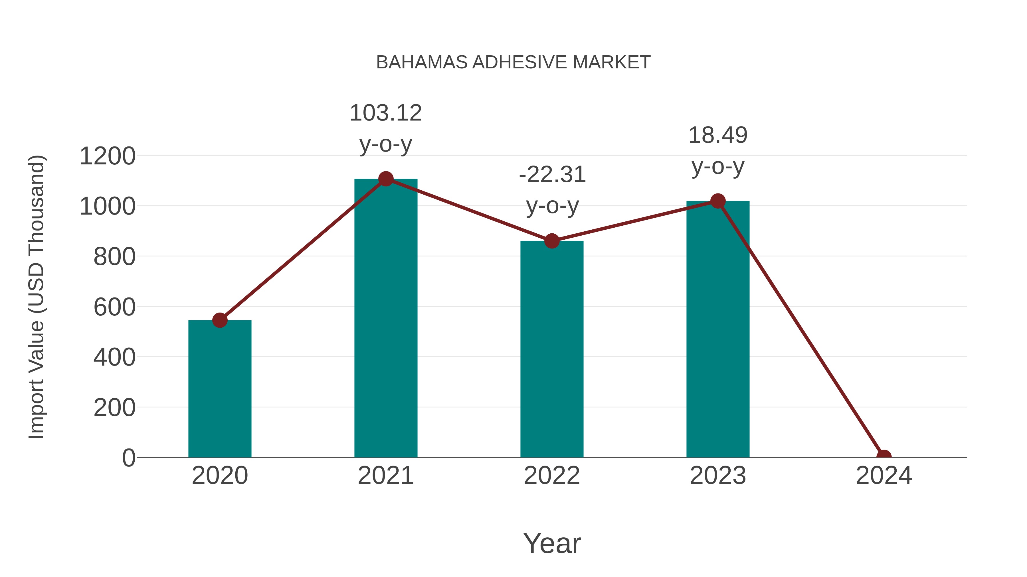 Bahamas Adhesive Market: Import Trend Analysis