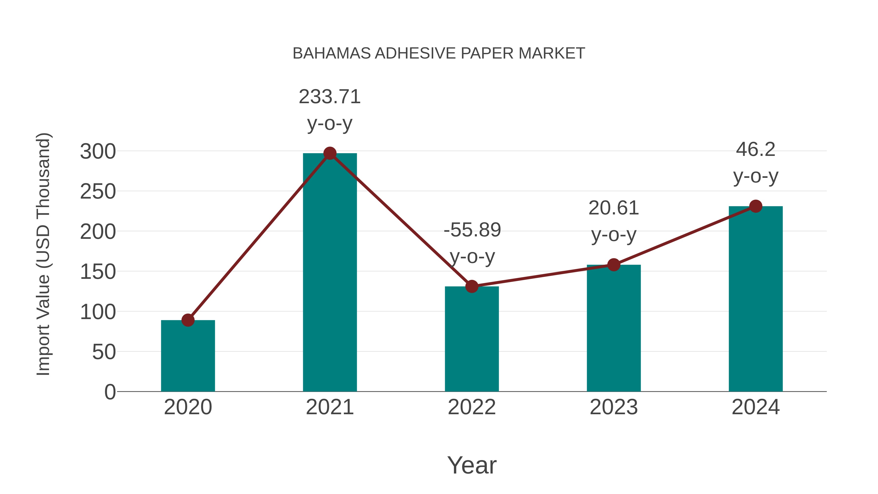  Bahamas Adhesive Paper Market: Import Trend Analysis
