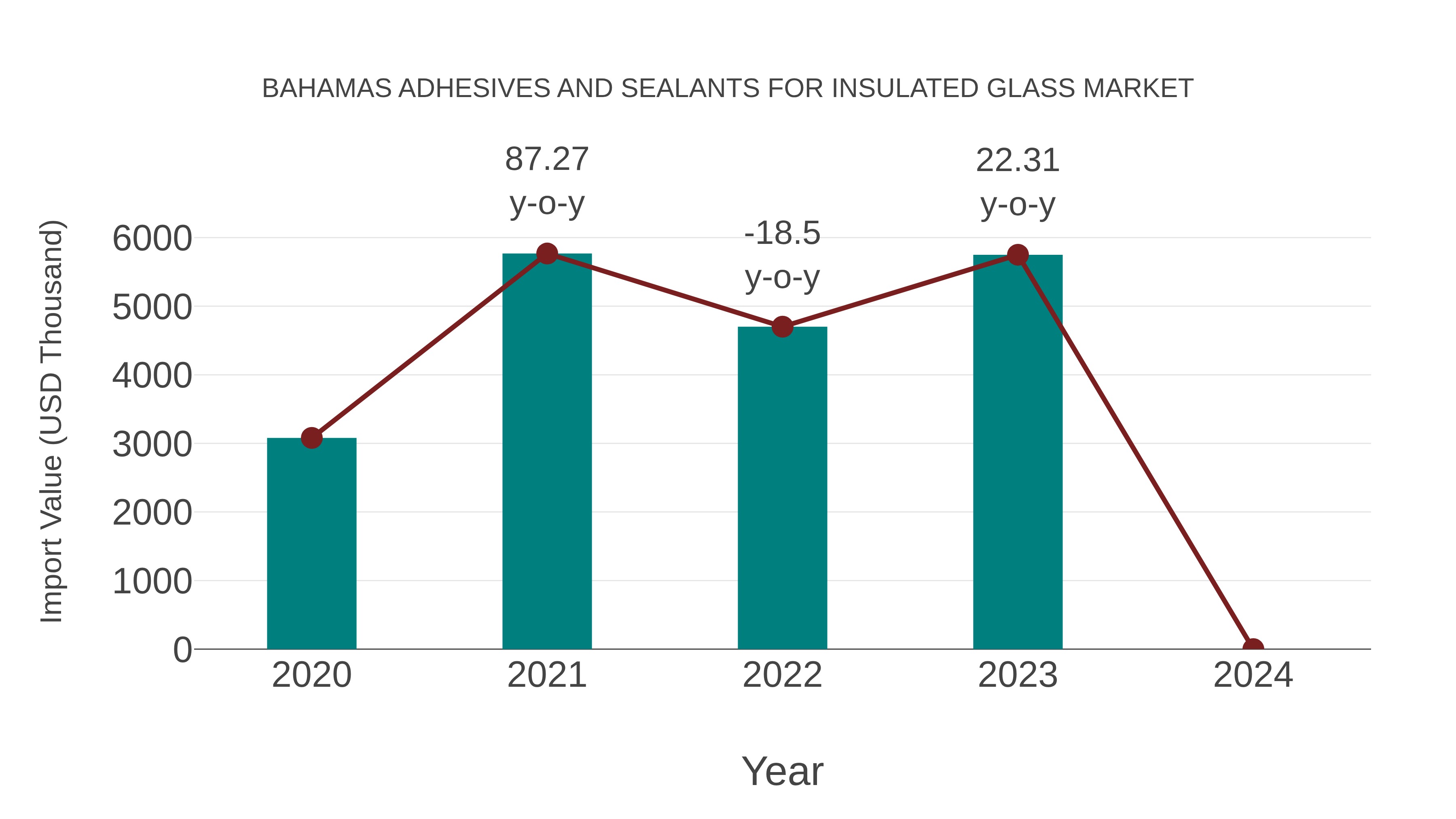 Bahamas Adhesives and Sealants for Insulated Glass Market: Import Trend Analysis