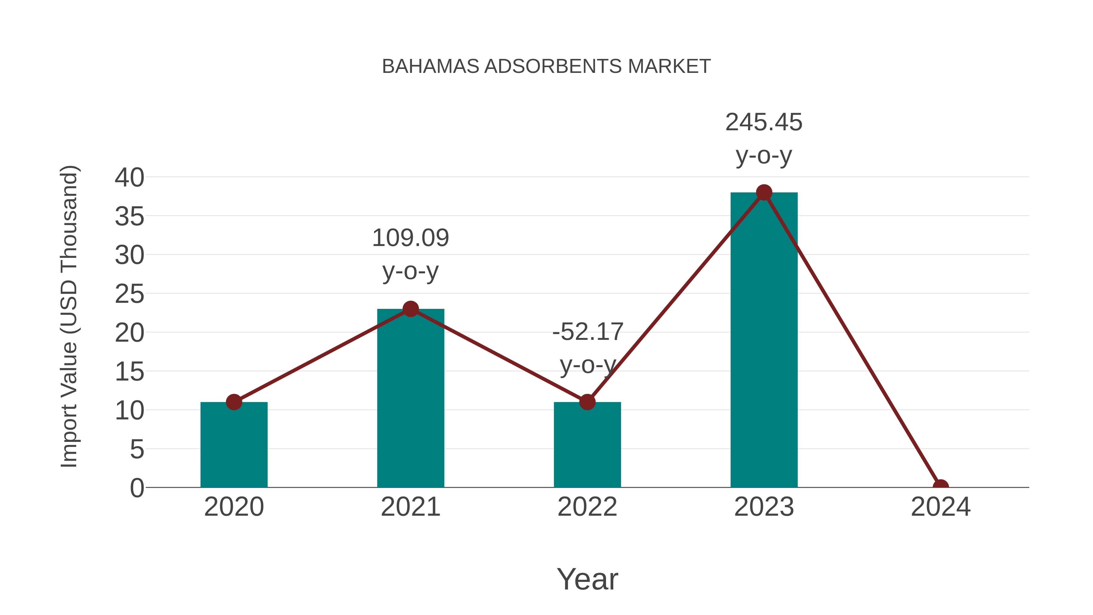  Bahamas Adsorbents Market: Import Trend Analysis