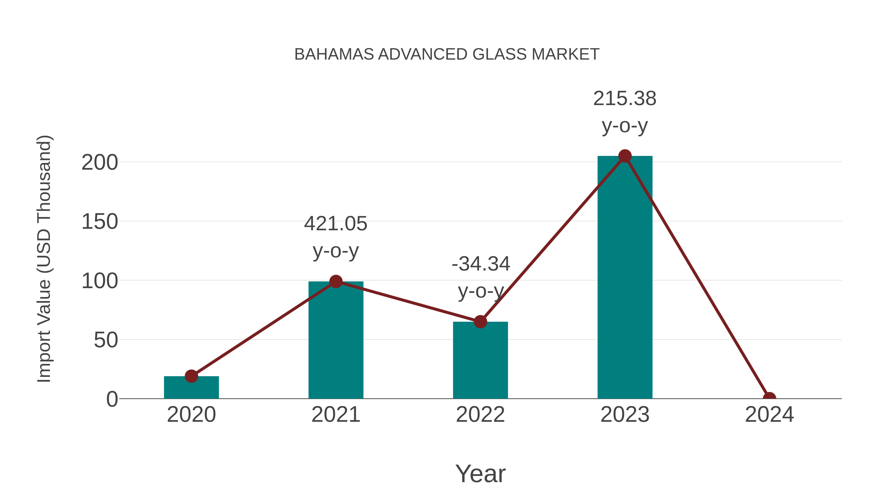  Bahamas Advanced Glass Market: Import Trend Analysis