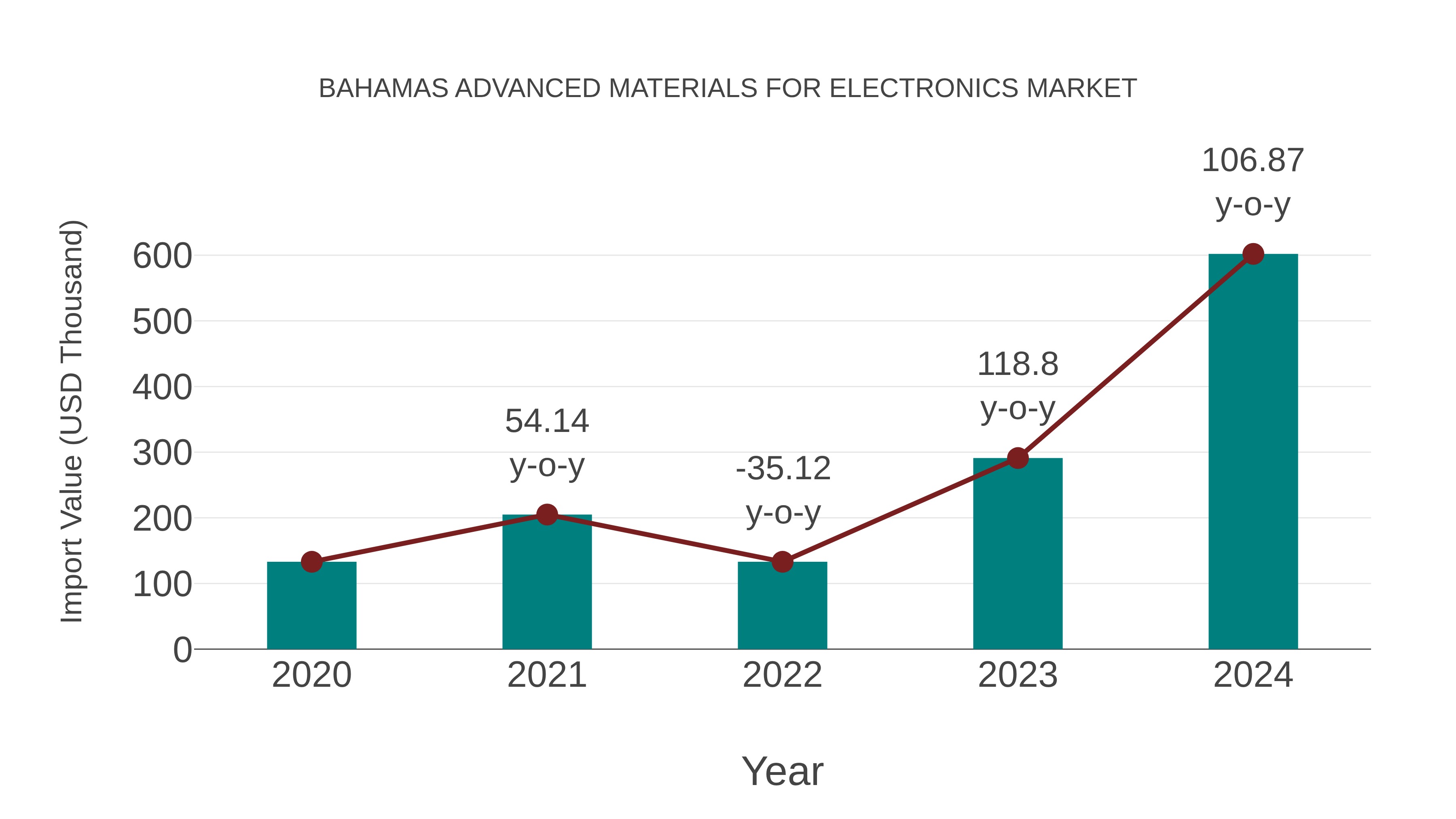  Bahamas Advanced Materials for Electronics Market: Import Trend Analysis