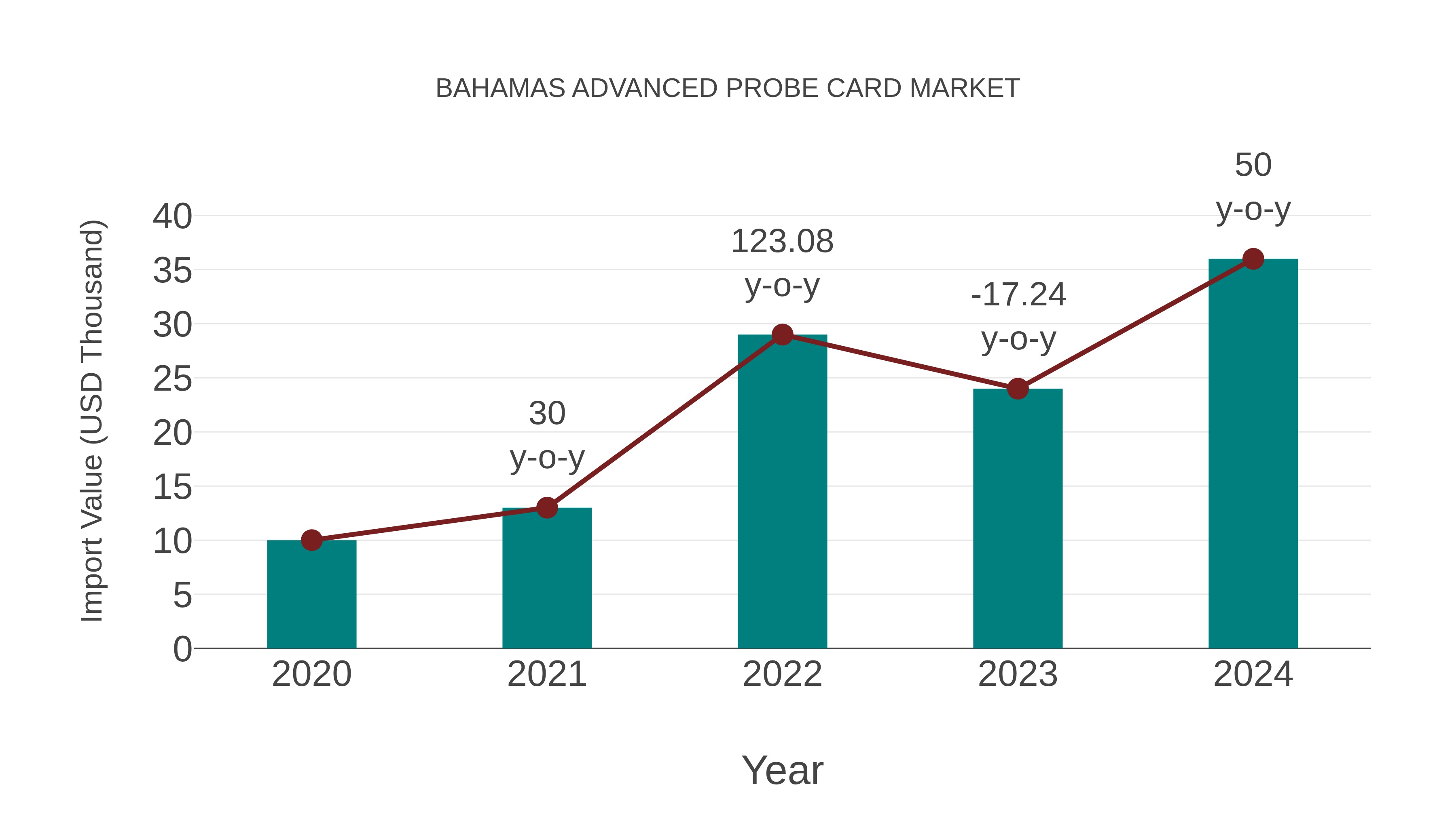  Bahamas Advanced Probe Card Market: Import Trend Analysis