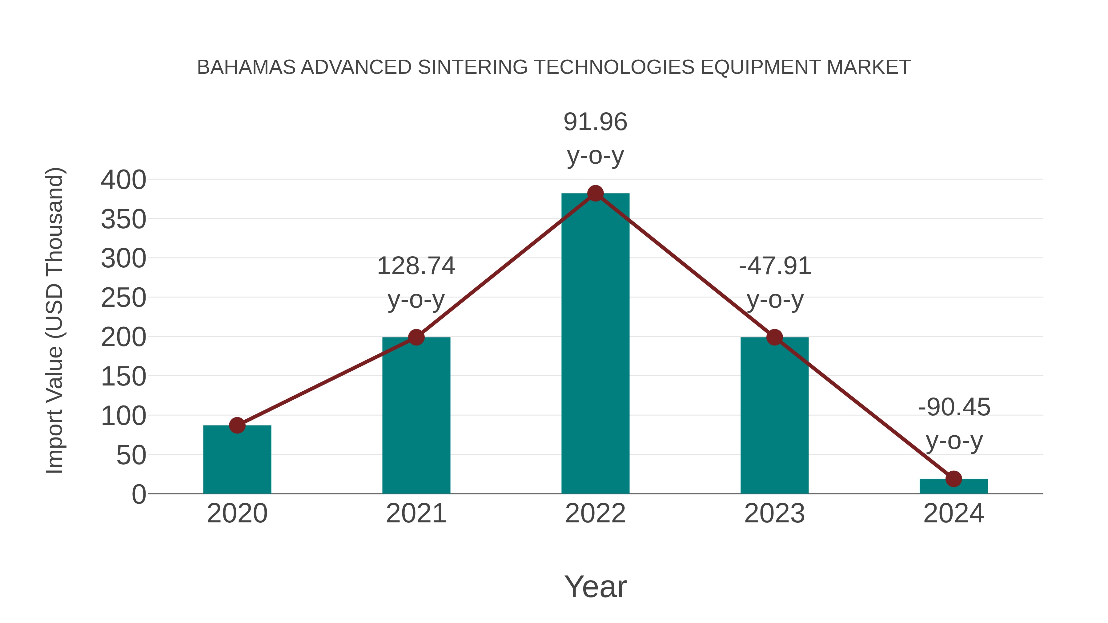 Bahamas Advanced Sintering Technologies Equipment Market: Import Trend Analysis