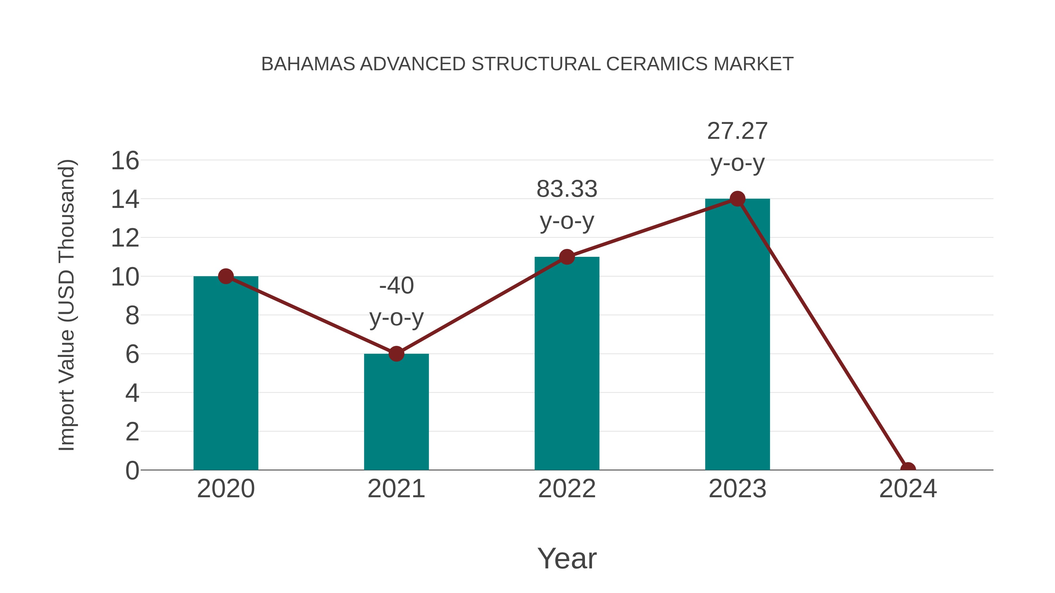 Bahamas Advanced Structural Ceramics Market: Import Trend Analysis