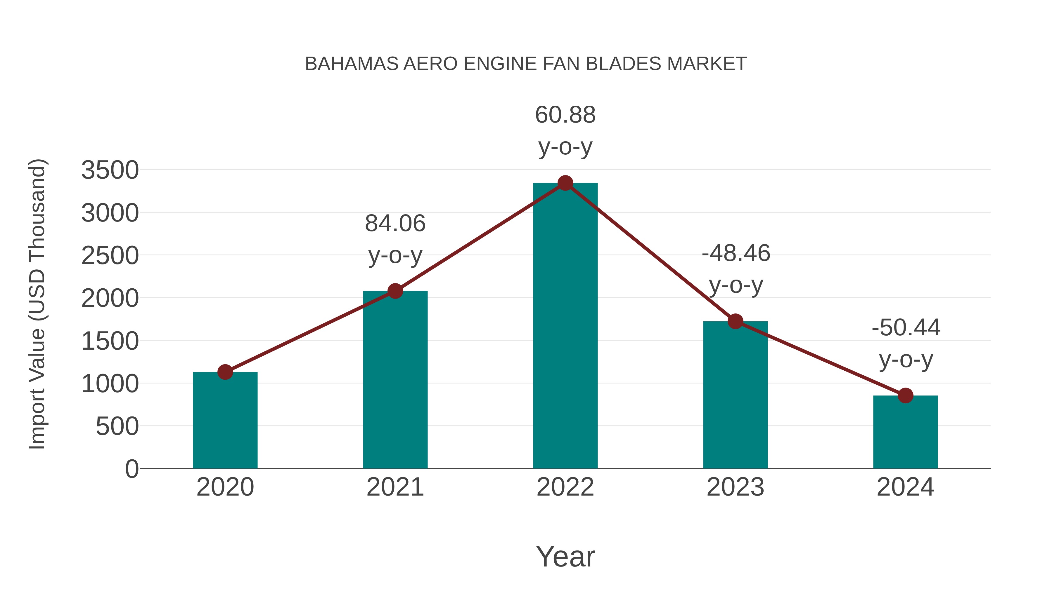 Bahamas Aero Engine Fan Blades Market: Import Trend Analysis