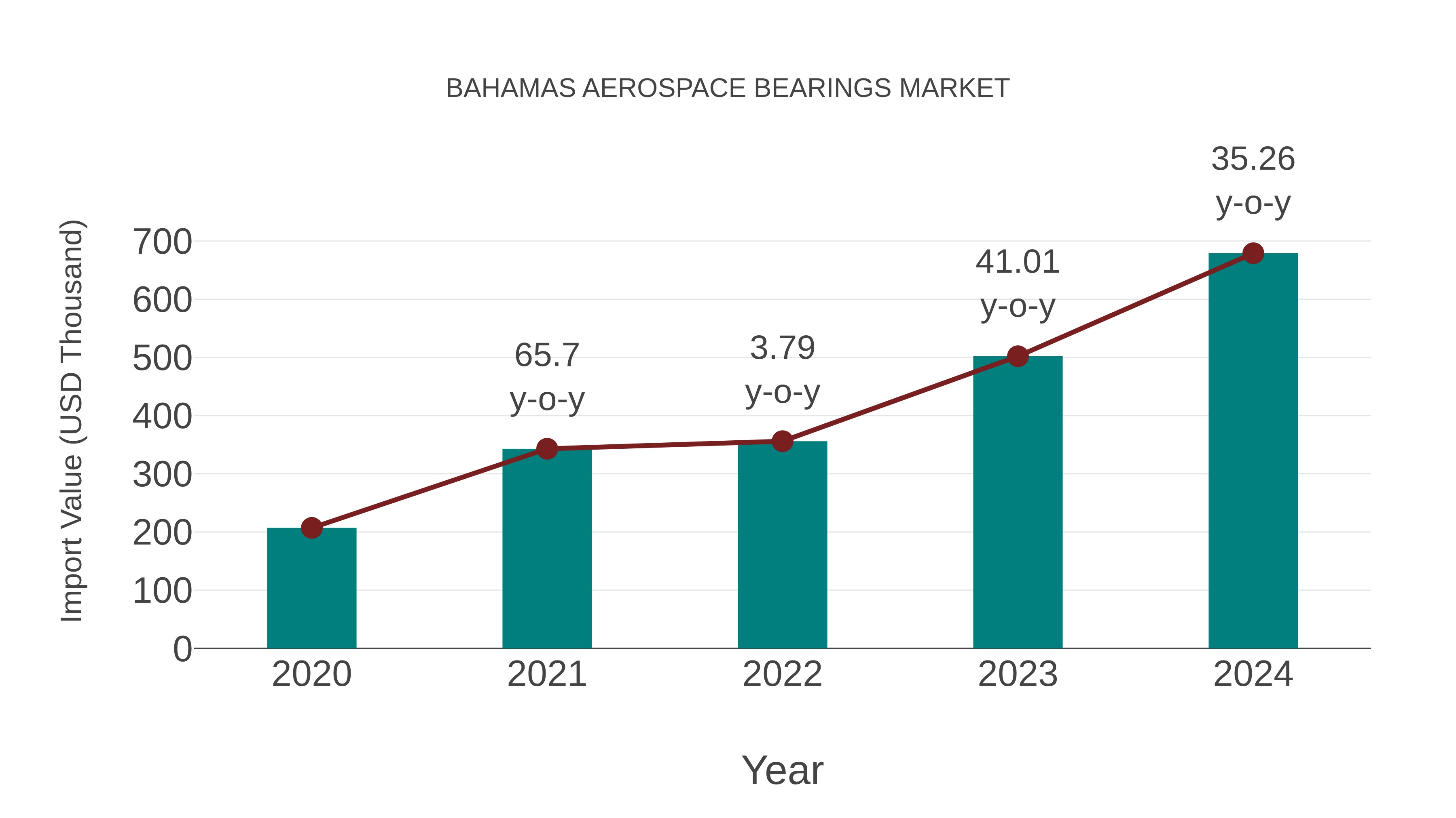  Bahamas Aerospace Bearings Market: Import Trend Analysis