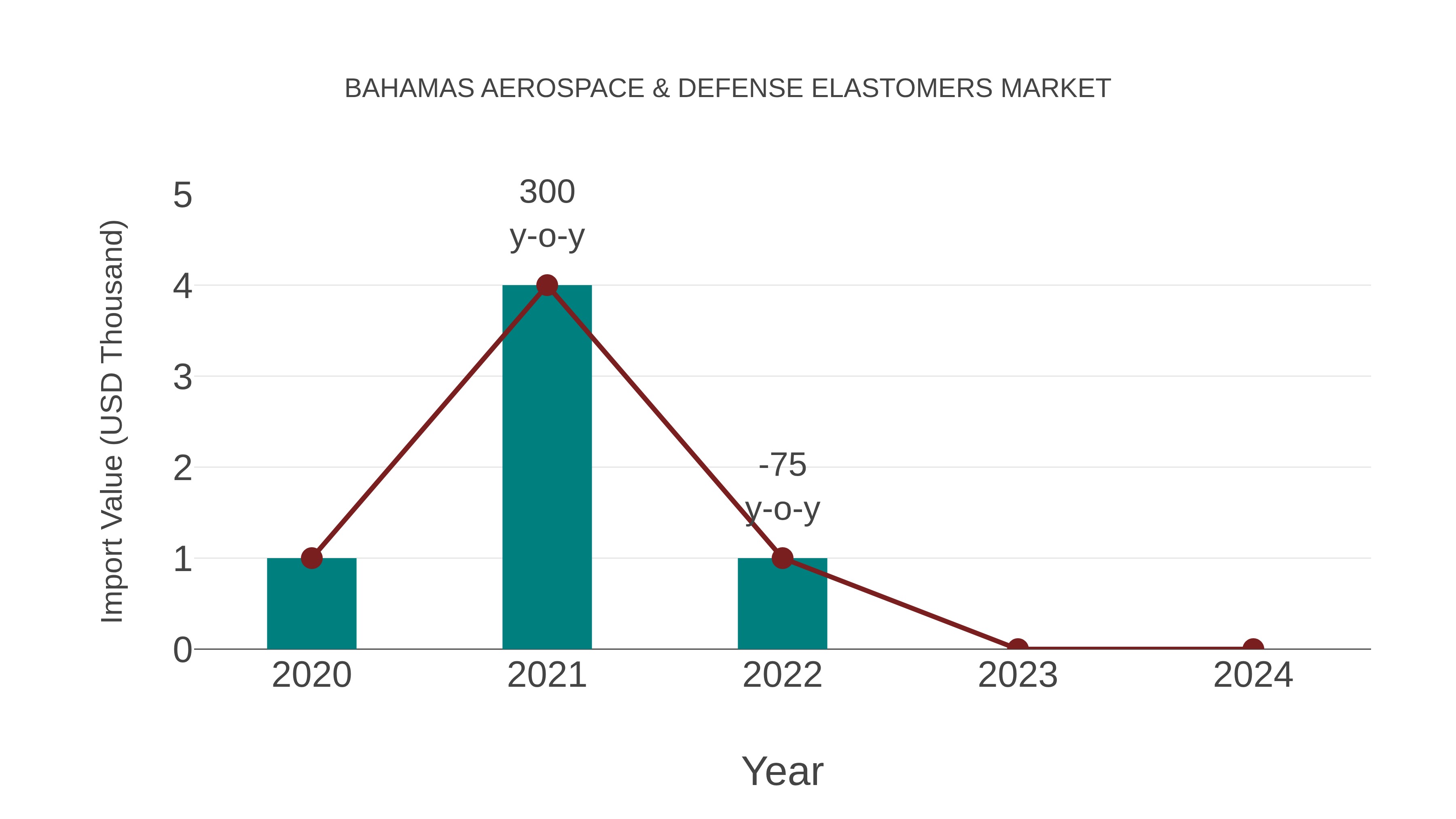 Bahamas Aerospace & Defense Elastomers Market: Import Trend Analysis