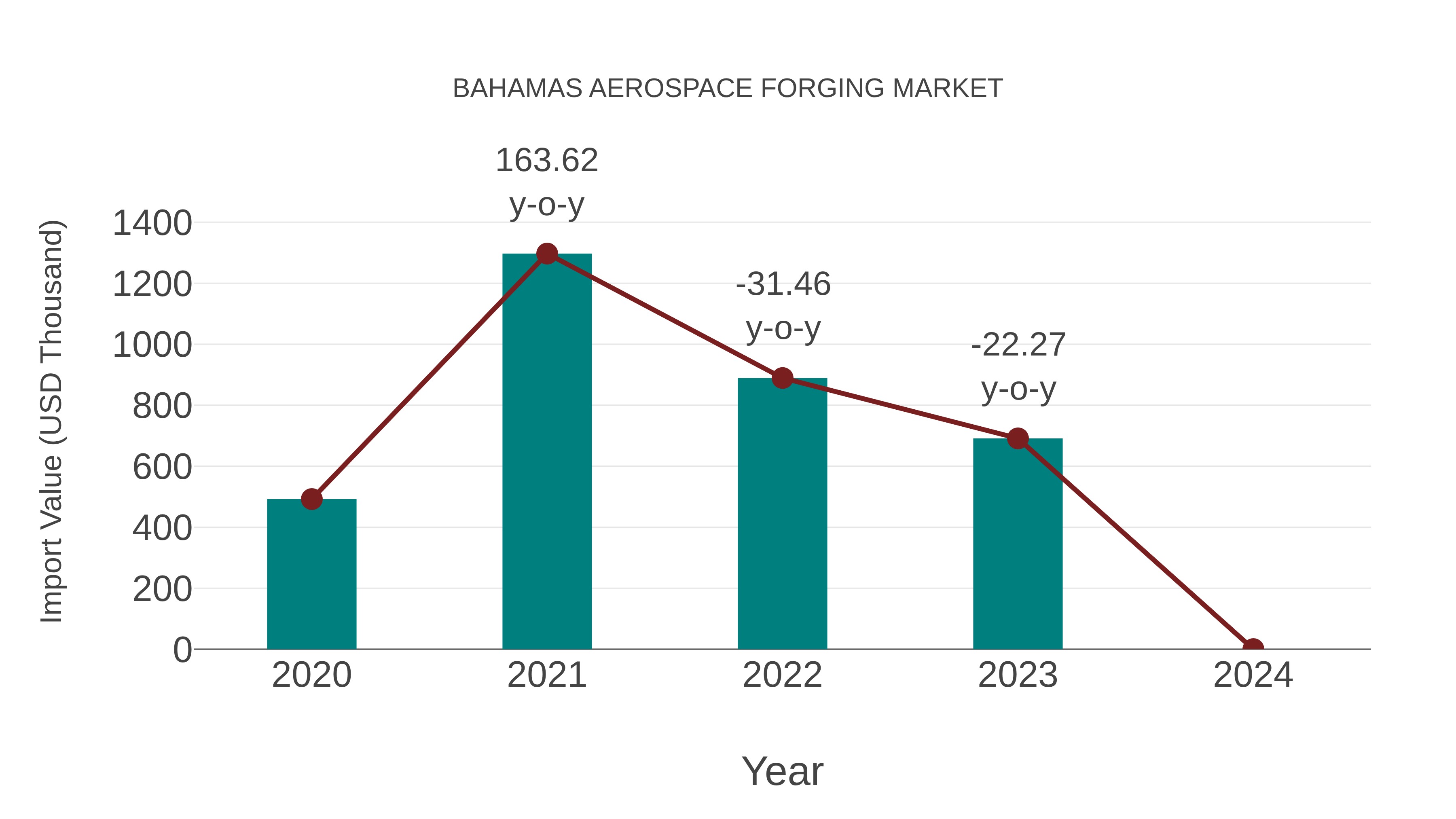  Bahamas Aerospace Forging Market: Import Trend Analysis