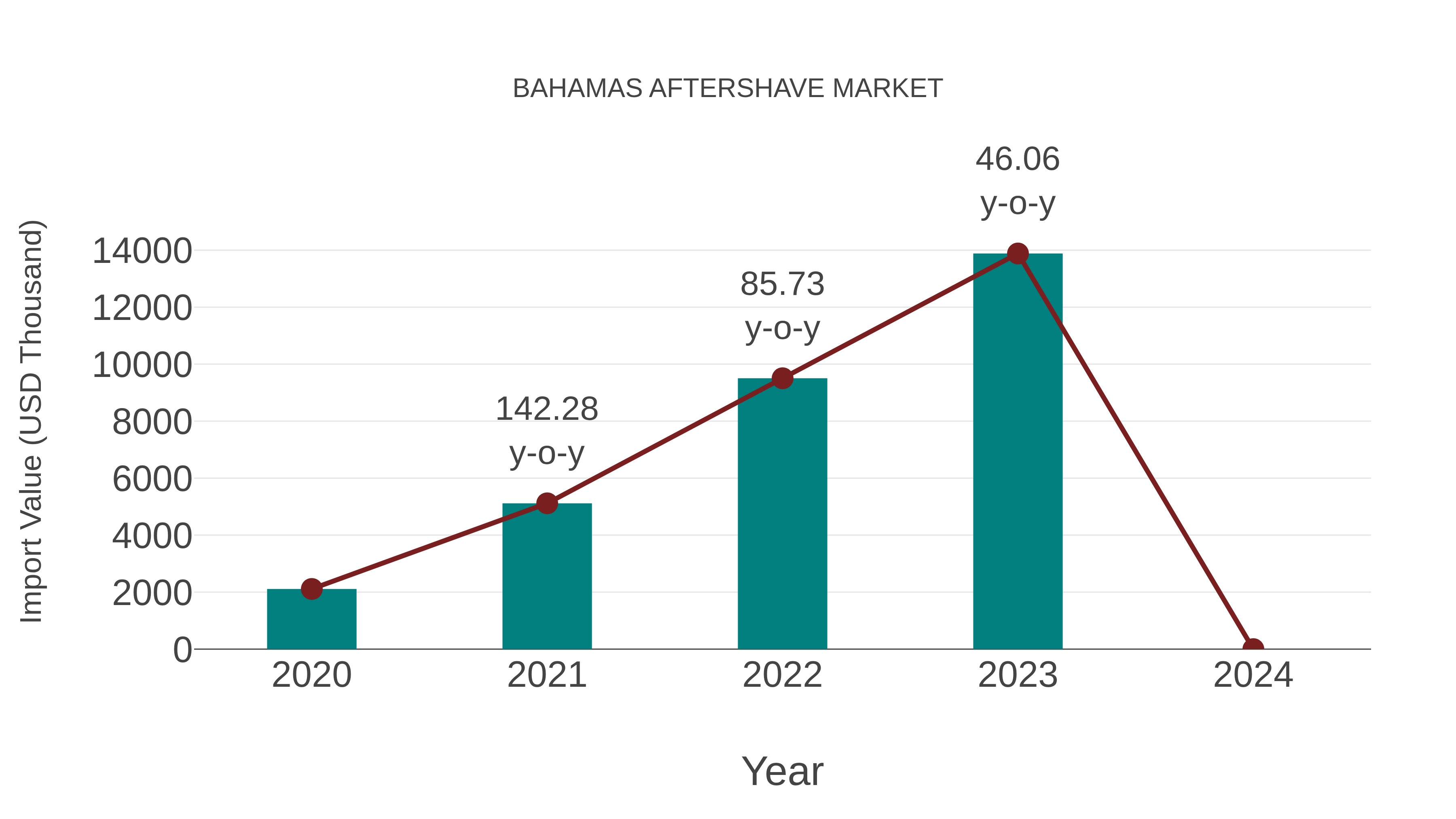 Bahamas Aftershave Market: Import Trend Analysis