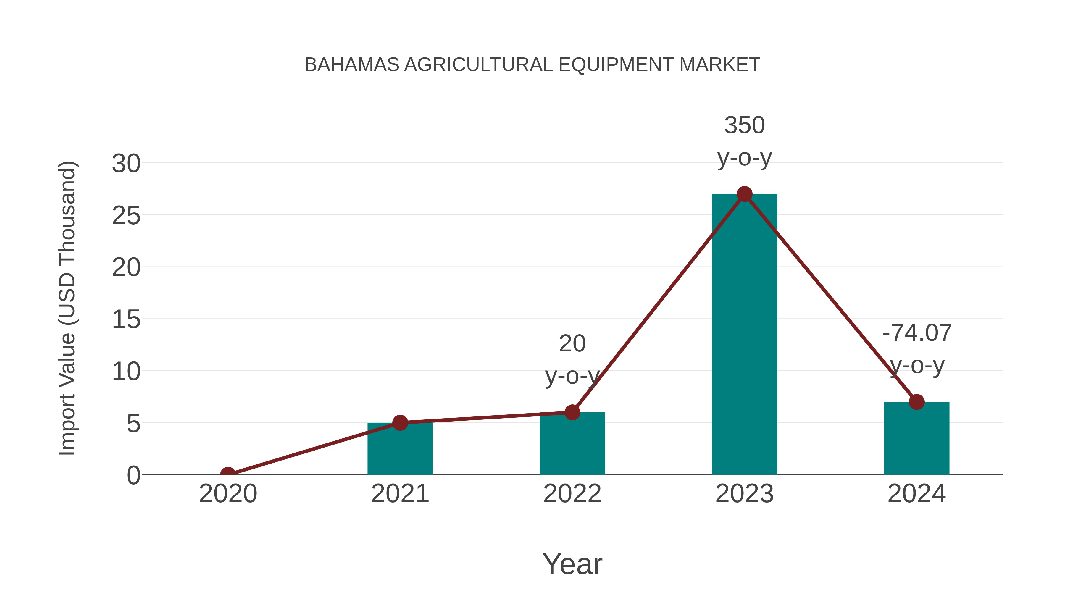  Bahamas Agricultural Equipment Market: Import Trend Analysis