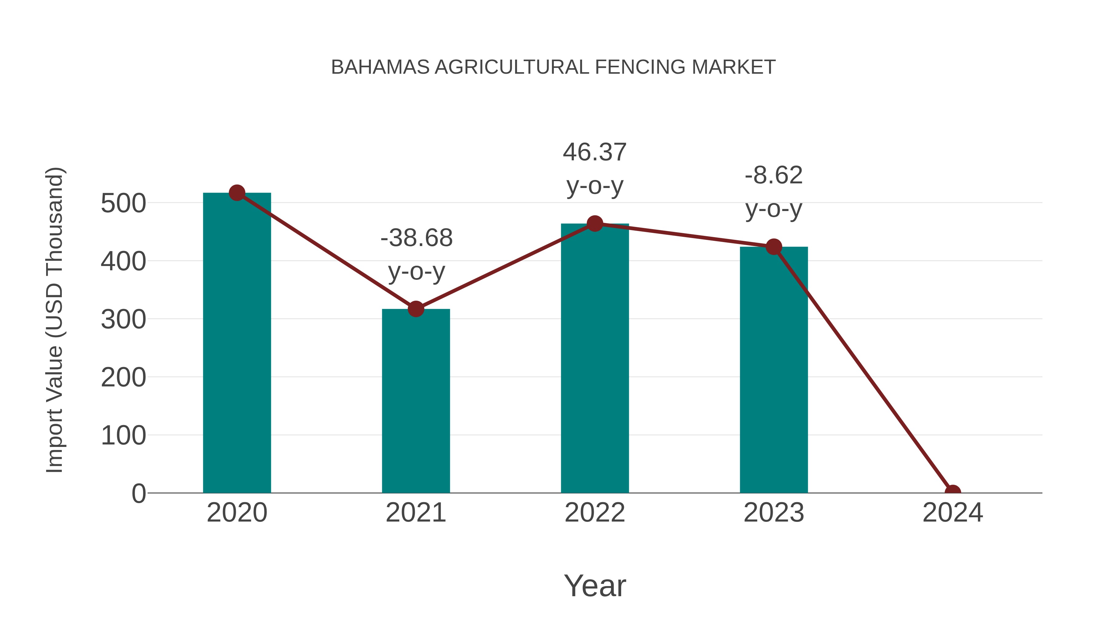  Bahamas Agricultural Fencing Market: Import Trend Analysis