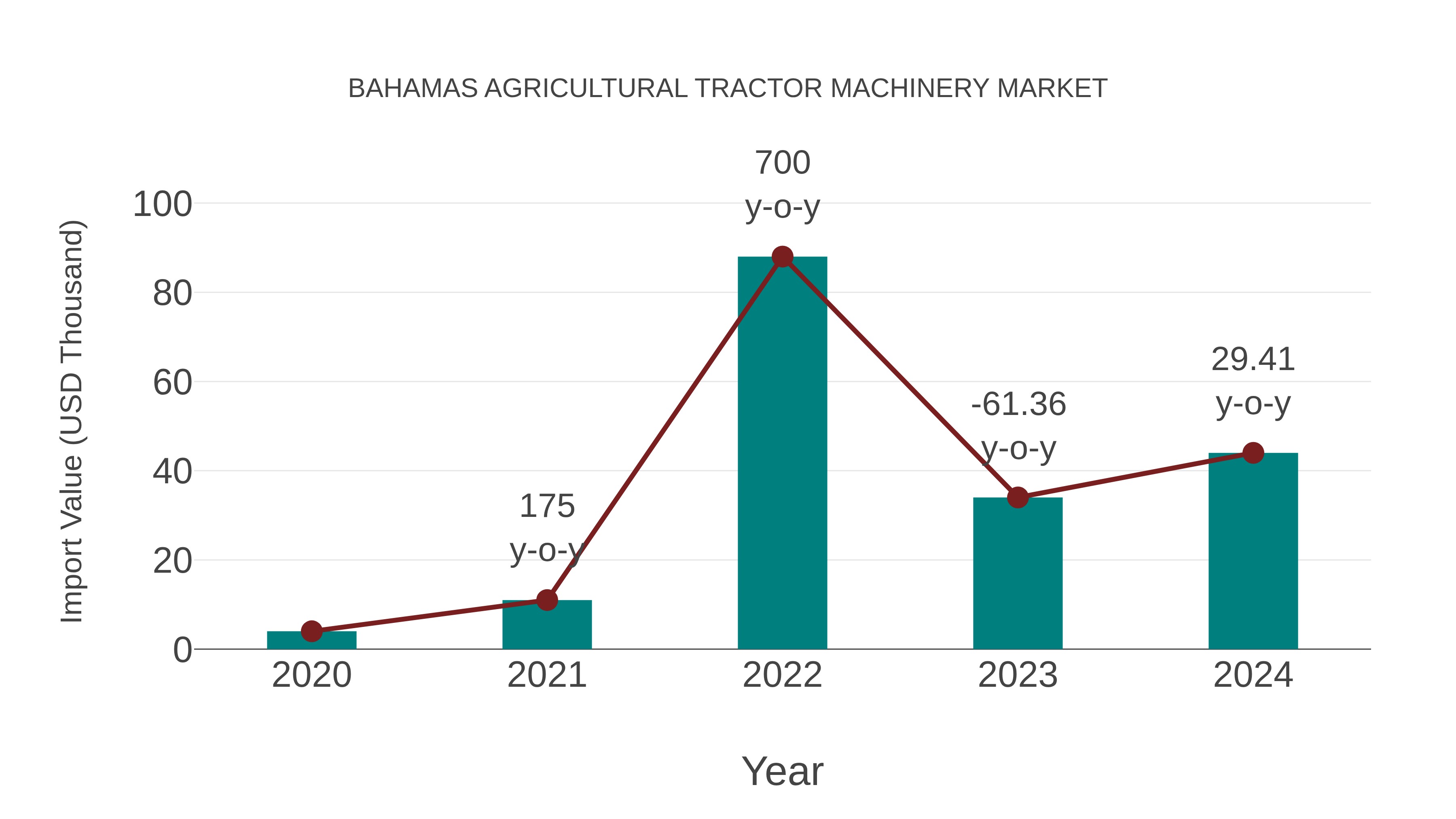 Bahamas Agricultural Tractor Machinery Market: Import Trend Analysis