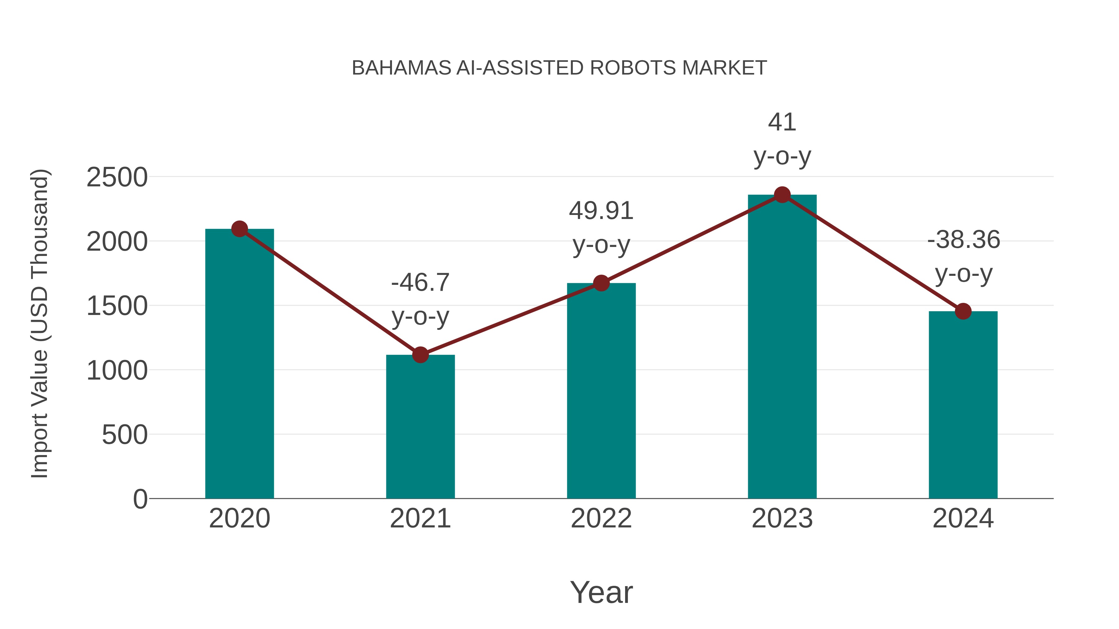  Bahamas Ai-assisted Robots Market: Import Trend Analysis