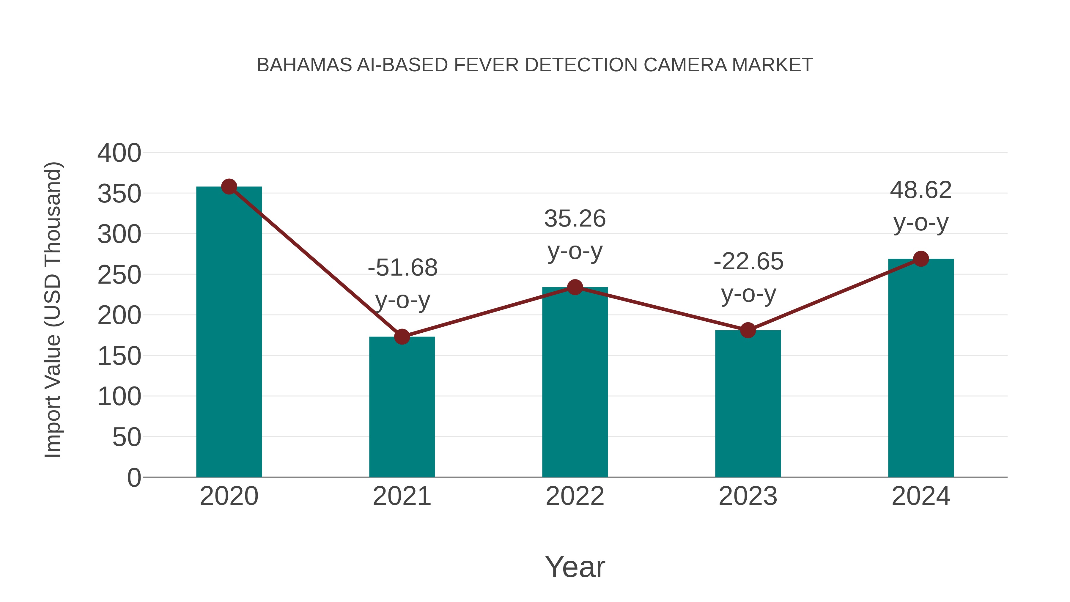 Bahamas Ai-based Fever Detection Camera Market: Import Trend Analysis