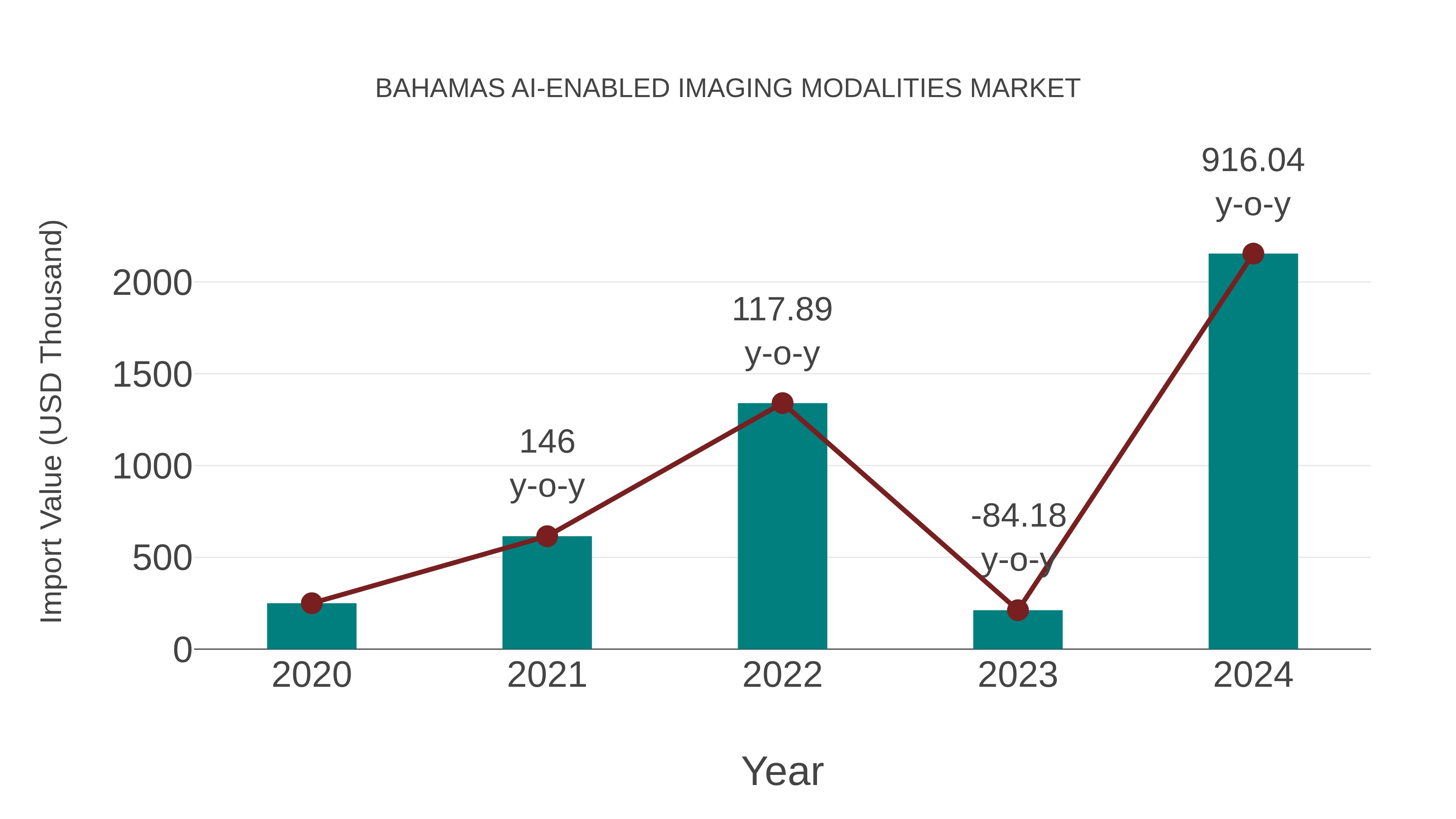 Bahamas Ai-enabled Imaging Modalities Market: Import Trend Analysis