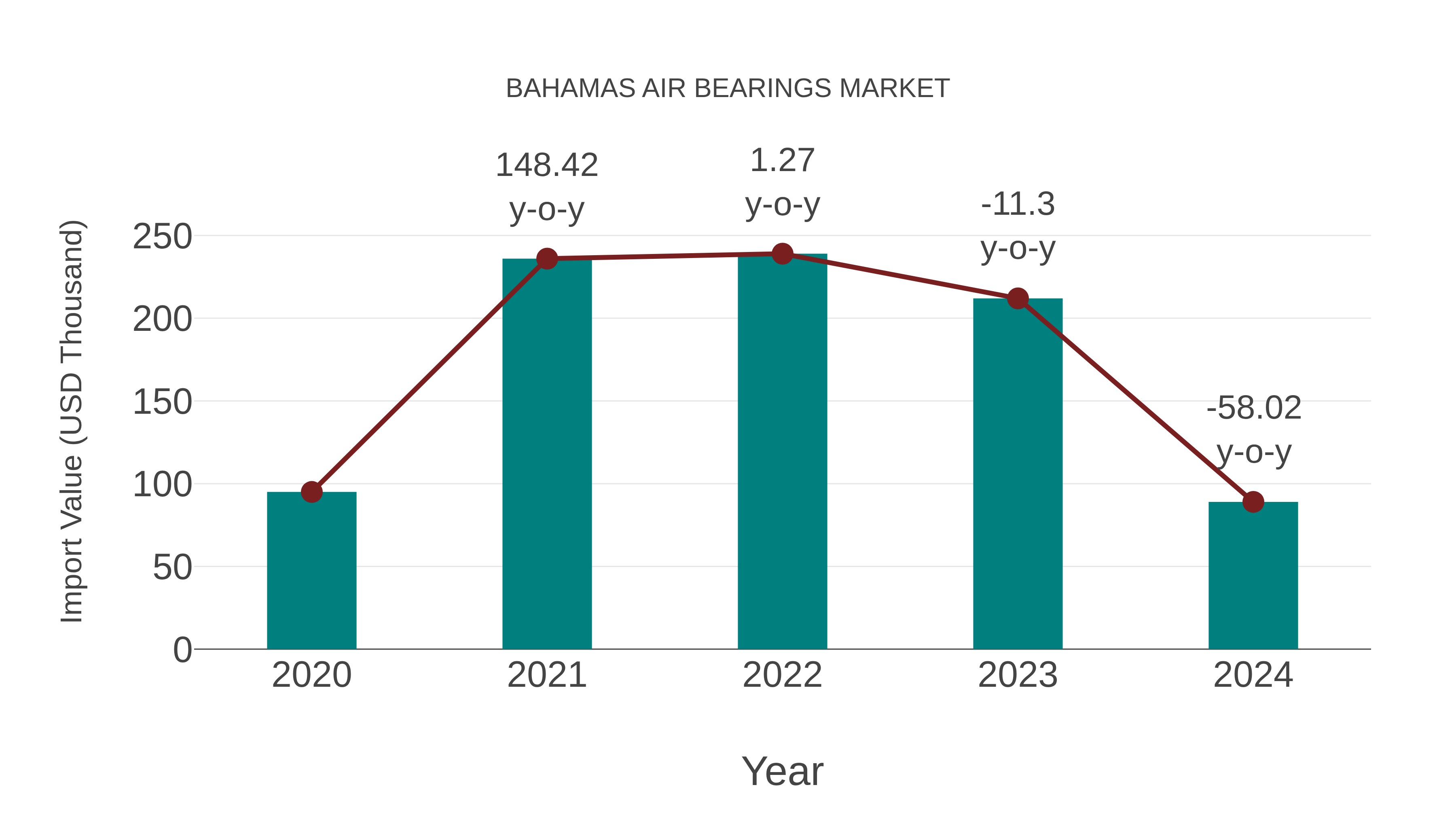  Bahamas Air Bearings Market: Import Trend Analysis