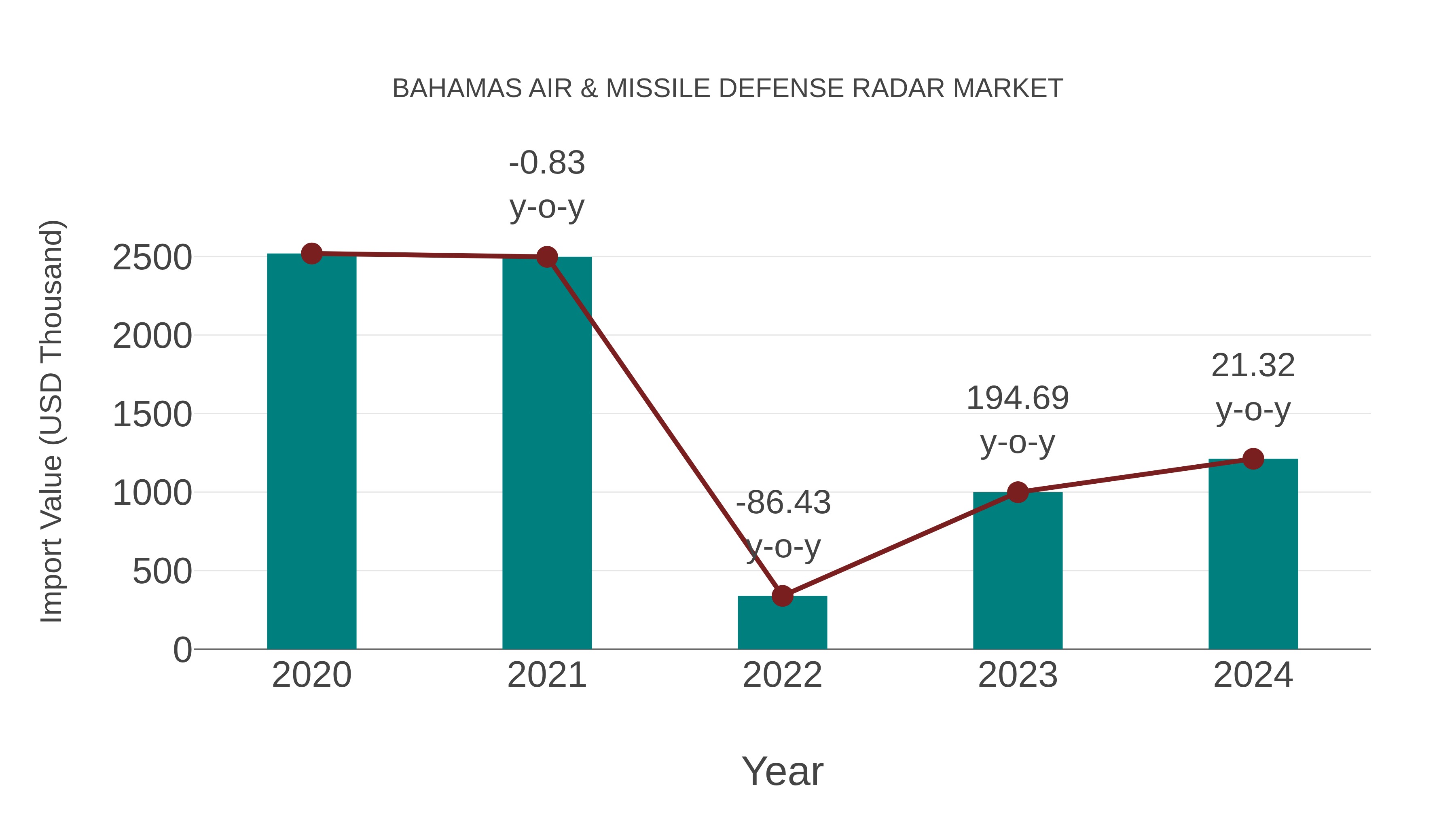 Bahamas Air & Missile Defense Radar Market: Import Trend Analysis