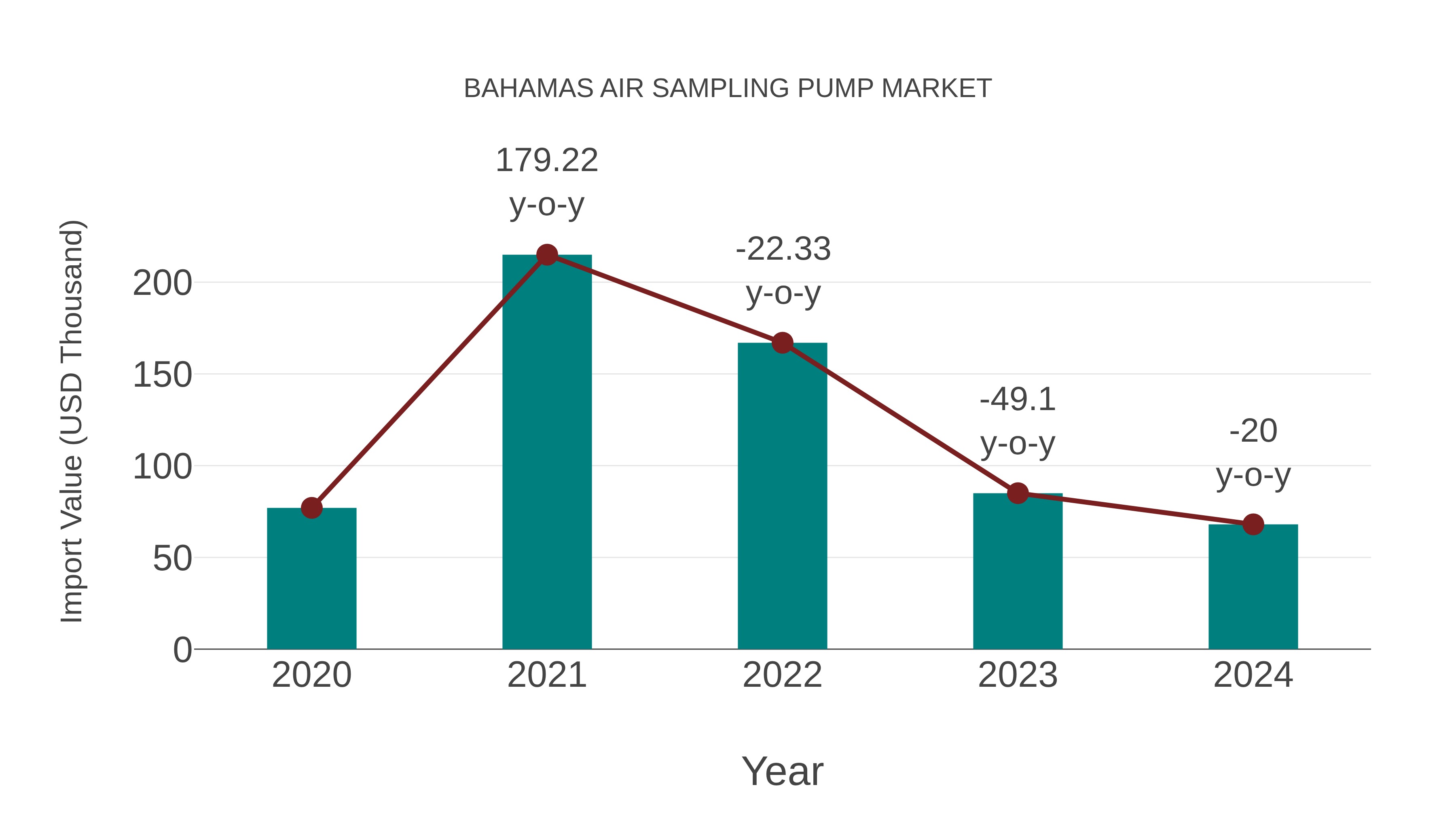 Bahamas Air Sampling Pump Market: Import Trend Analysis